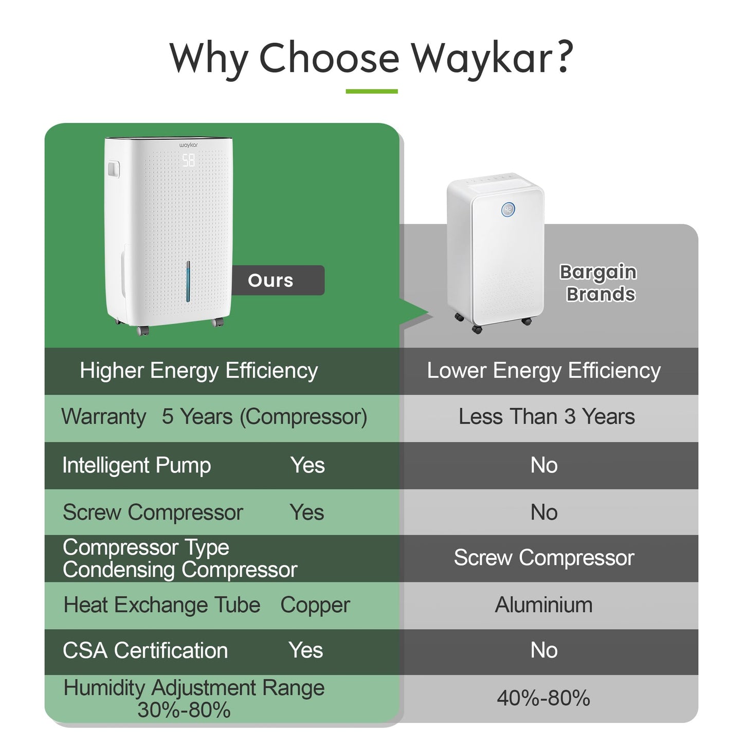 Waykar 150 Pint 7,000 Sq.Ft Dehumidifier with Pump for Basement & Home, Large Room, Smart Compressor Dehumidifier with Drain Hose & Tank for Commercial, 30–80% RH Control, 90° Auto Swing, Auto Defrost