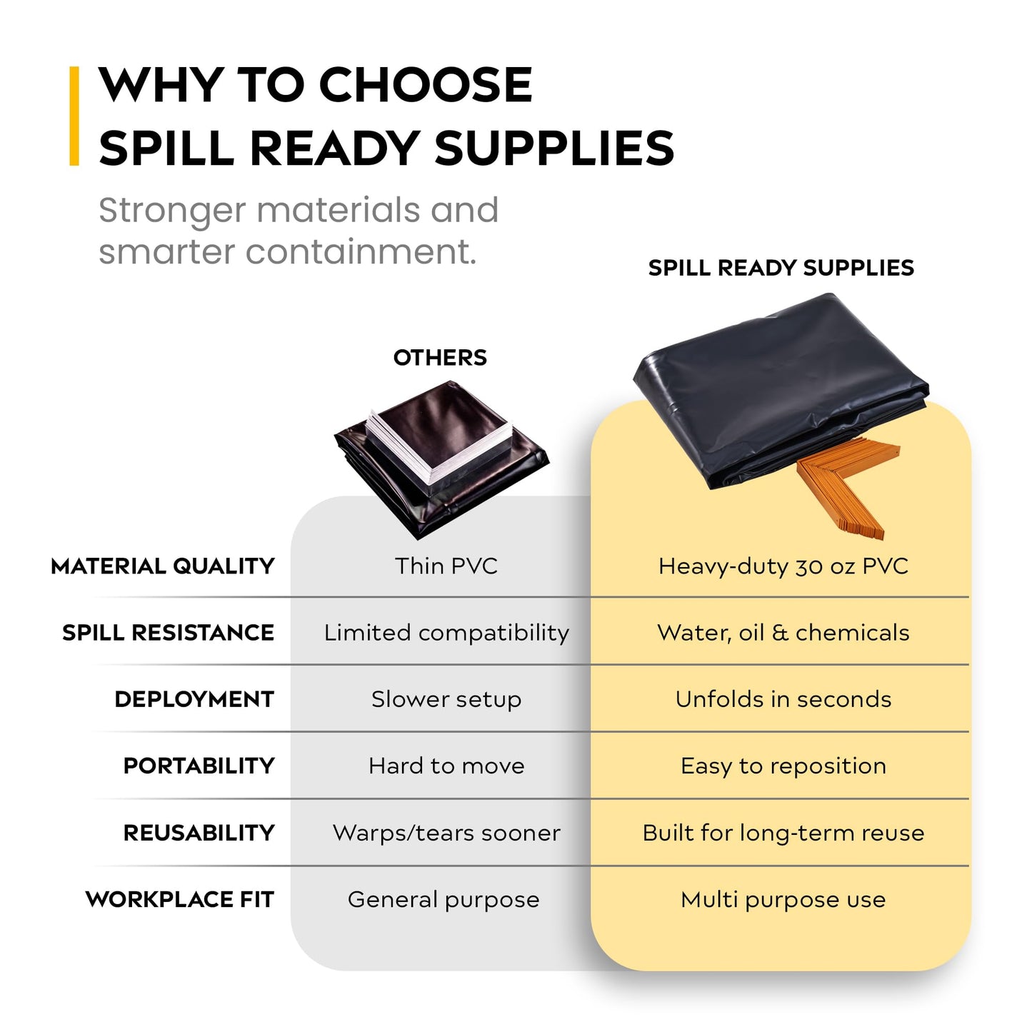 Spill Ready 5' x 5' x 12" Drive Over Spill Containment Berm - 30 oz PVC, 180 Gallon Sump - 0.75" Drain - Portable Oil, Fuel & Chemical Spill Control Berm | Black, Quick & Easy Setup