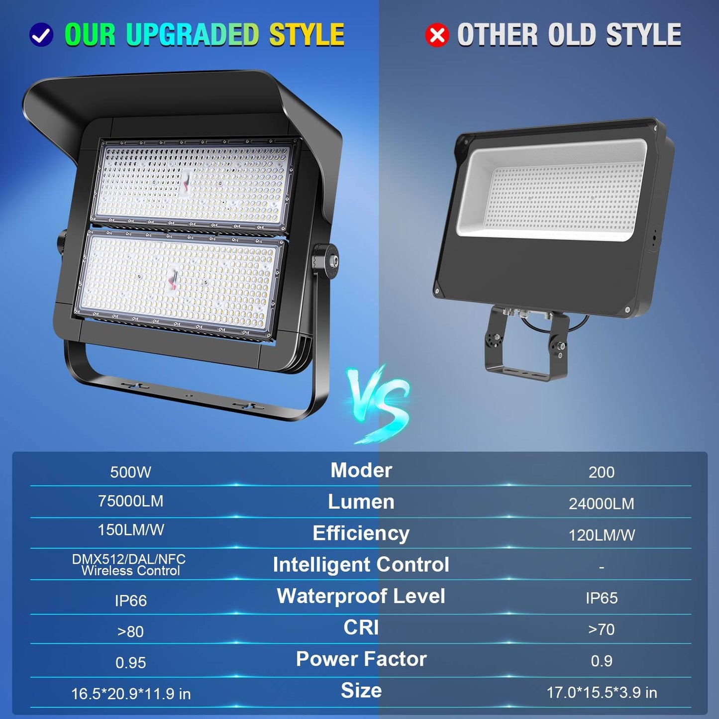 ledmo 500W Dimmable Led High Mast Stadium Light, 75000LM Super Bright Outdoor Arena Floodlight Adjustable IP66 5000K 100-277V Sports Court Lighting for Commercial Square Ballpark Large Yard Area