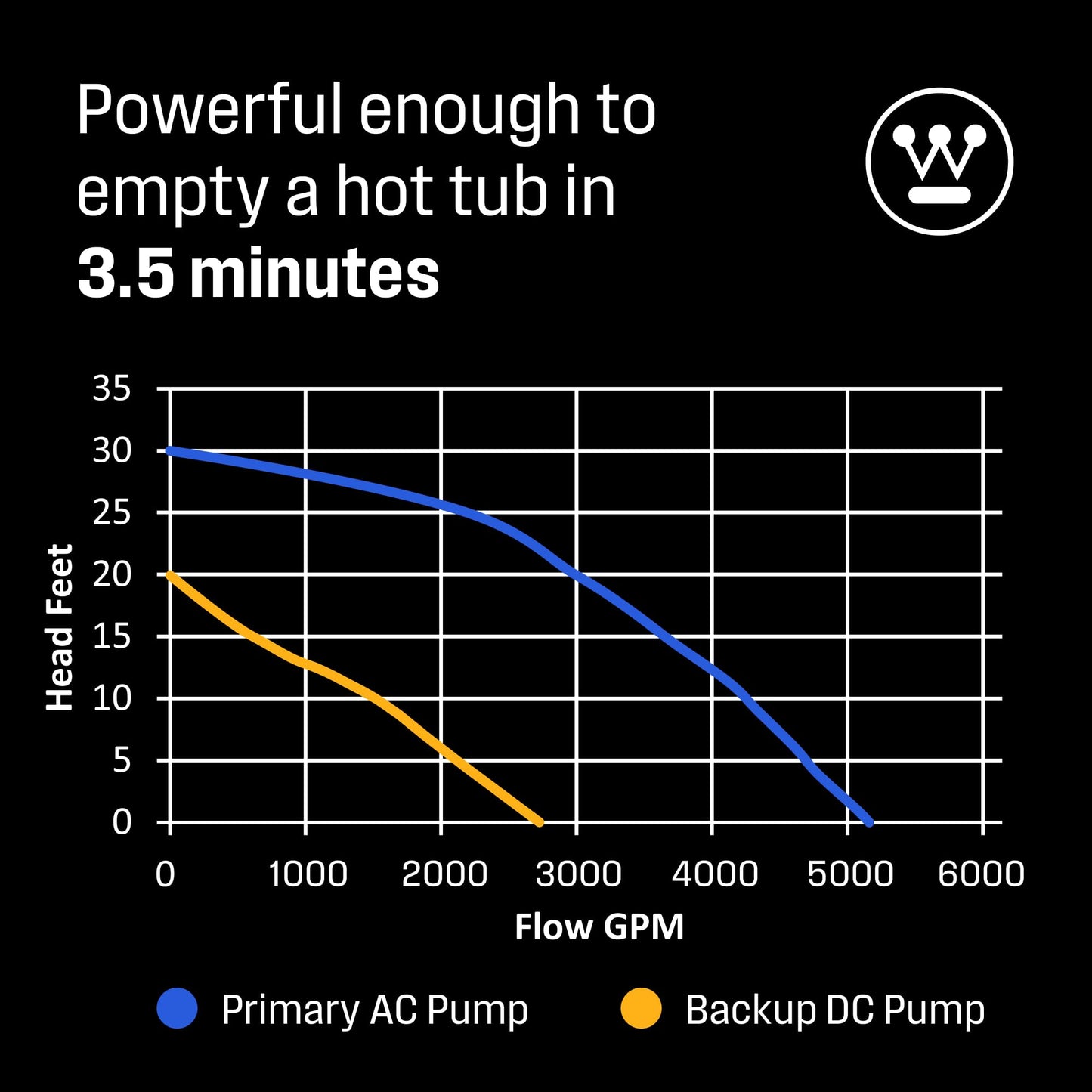 Westinghouse Battery Backup Sump Pump System – 1/2 HP Dual Sump Pumps with Automatic Switchover, Stainless Steel Construction, Top Suction Design, Basement Flood Protection
