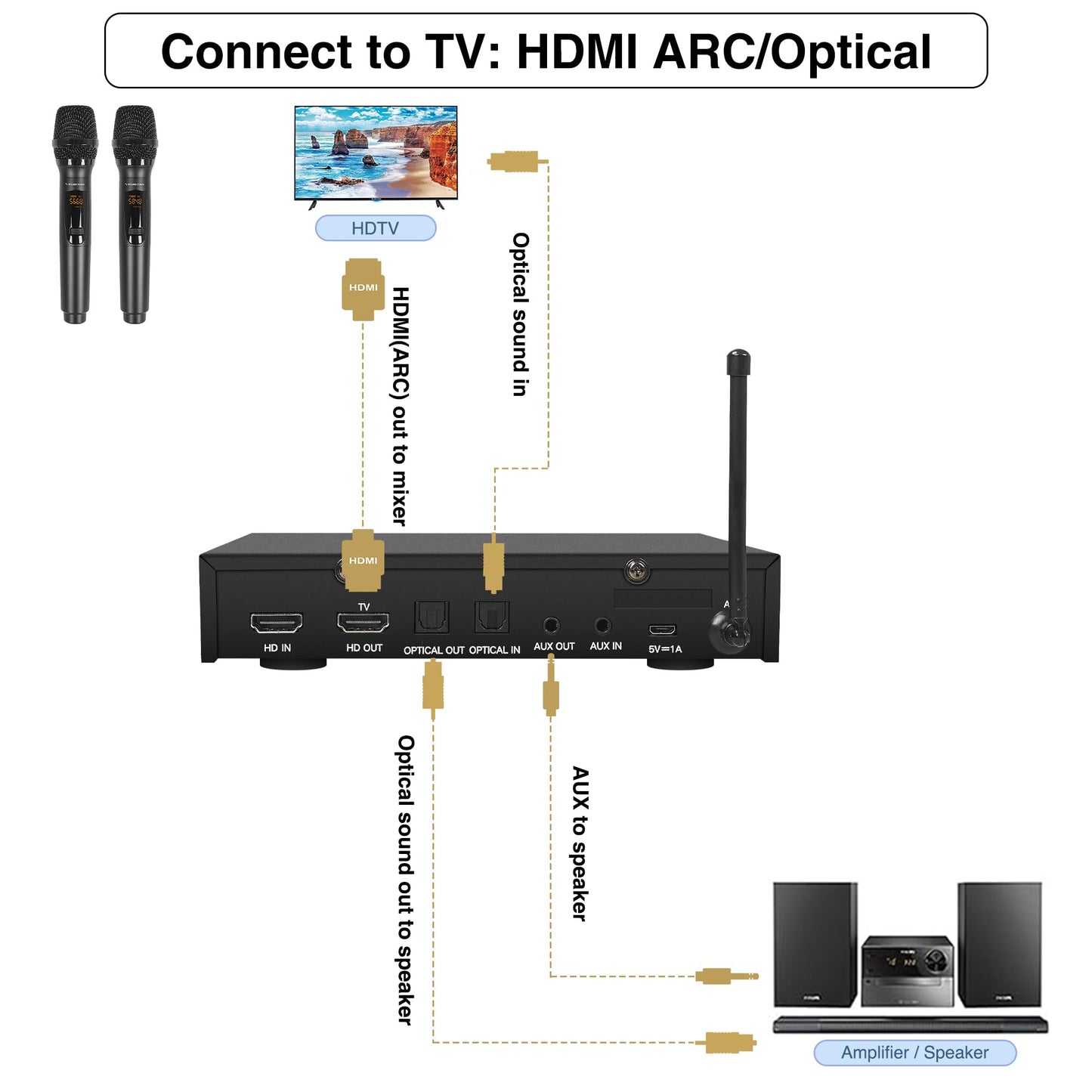 Sound Town Wireless Microphone Karaoke Mixer System with HD Audio Return Channel, Optical (Toslink), AUX, Supports Smart TV, Media Box, PC, Bluetooth, Soundbar, Receiver (SWM16-MAX)