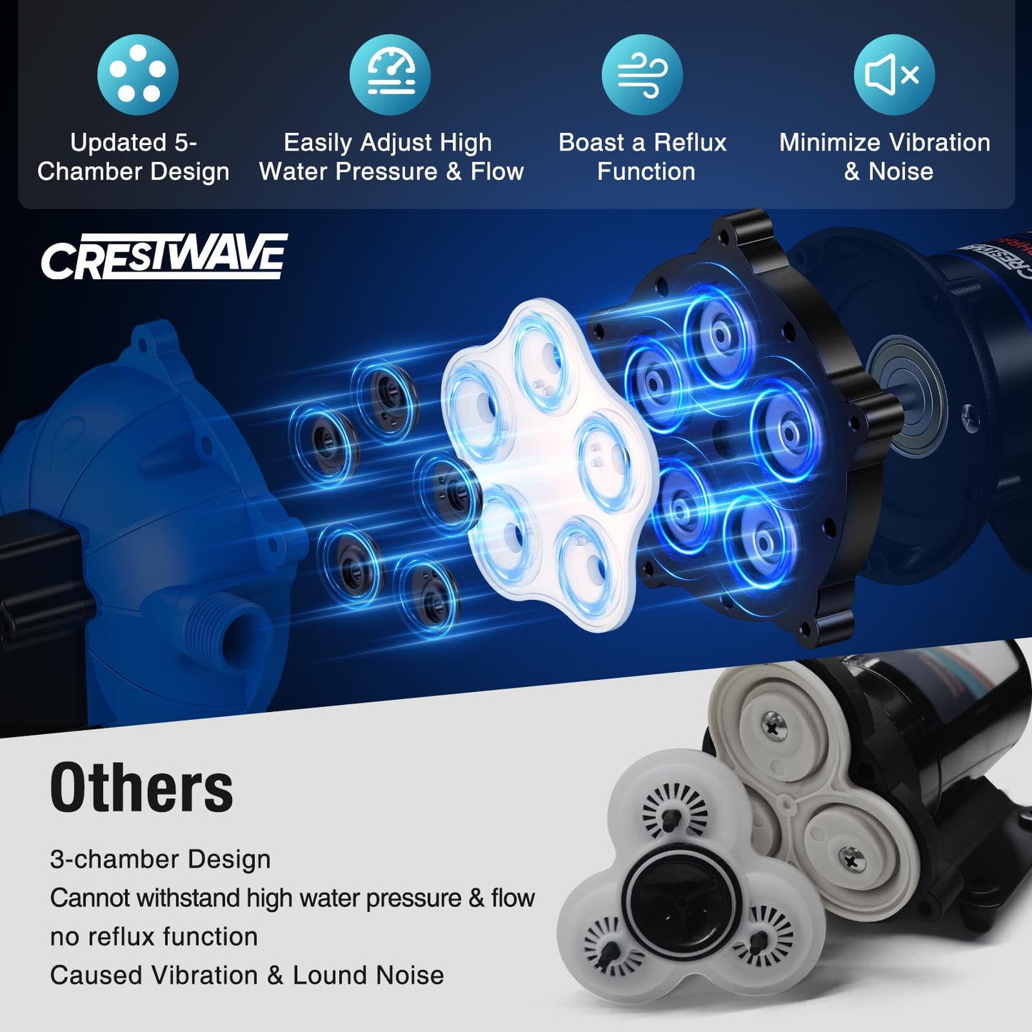 CrestWave Fresh Water Pump 7GPM 70PSI, 110V AC, Upgraded Five Chamber Self-Priming Diaphragm Water Pump with Pressure Switch and Strainer for RV, Home Water System, Irrigating & Industrial Settings