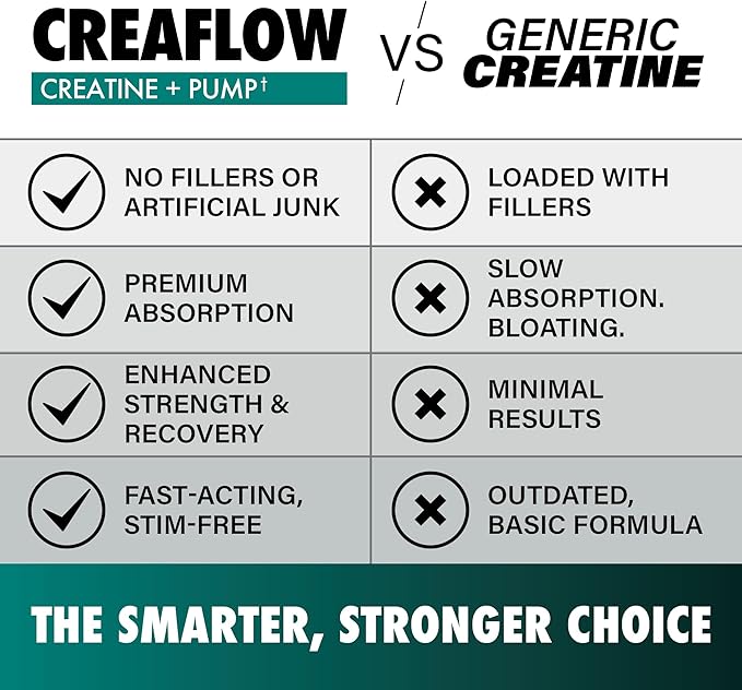 Creaflow Stim-Free Creatine Pills | Support Muscle Gain, Performance, Strength and Workout Recovery | Pre Workout Supplement for Men & Women | 180 Capsules, 30 Servings