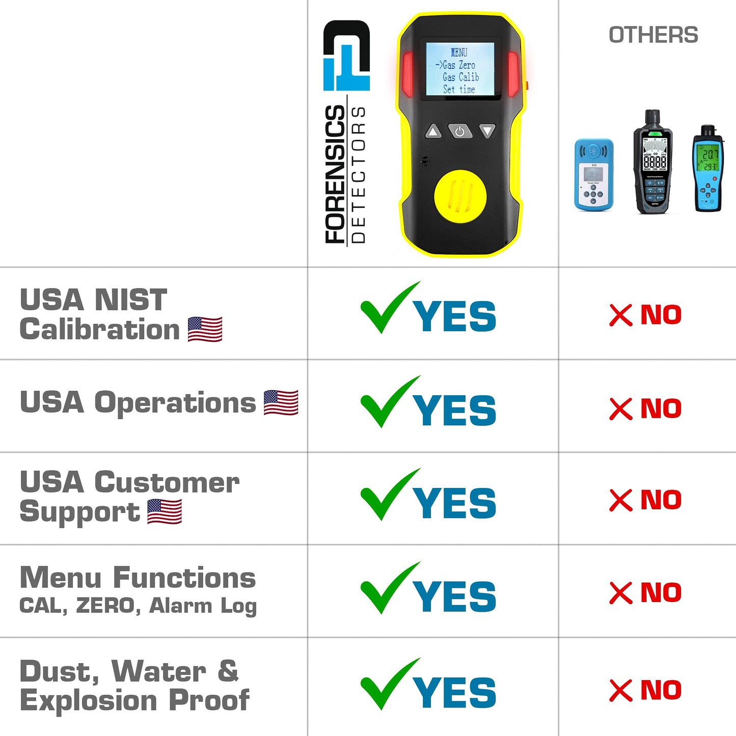 Styrene Gas Detector (C8H8) by Forensics | USA NIST Calibration & Certificate | Dust & Explosion Proof | USB Recharge | Sound, Light and Vibration Alarms | 0-100 ppm |