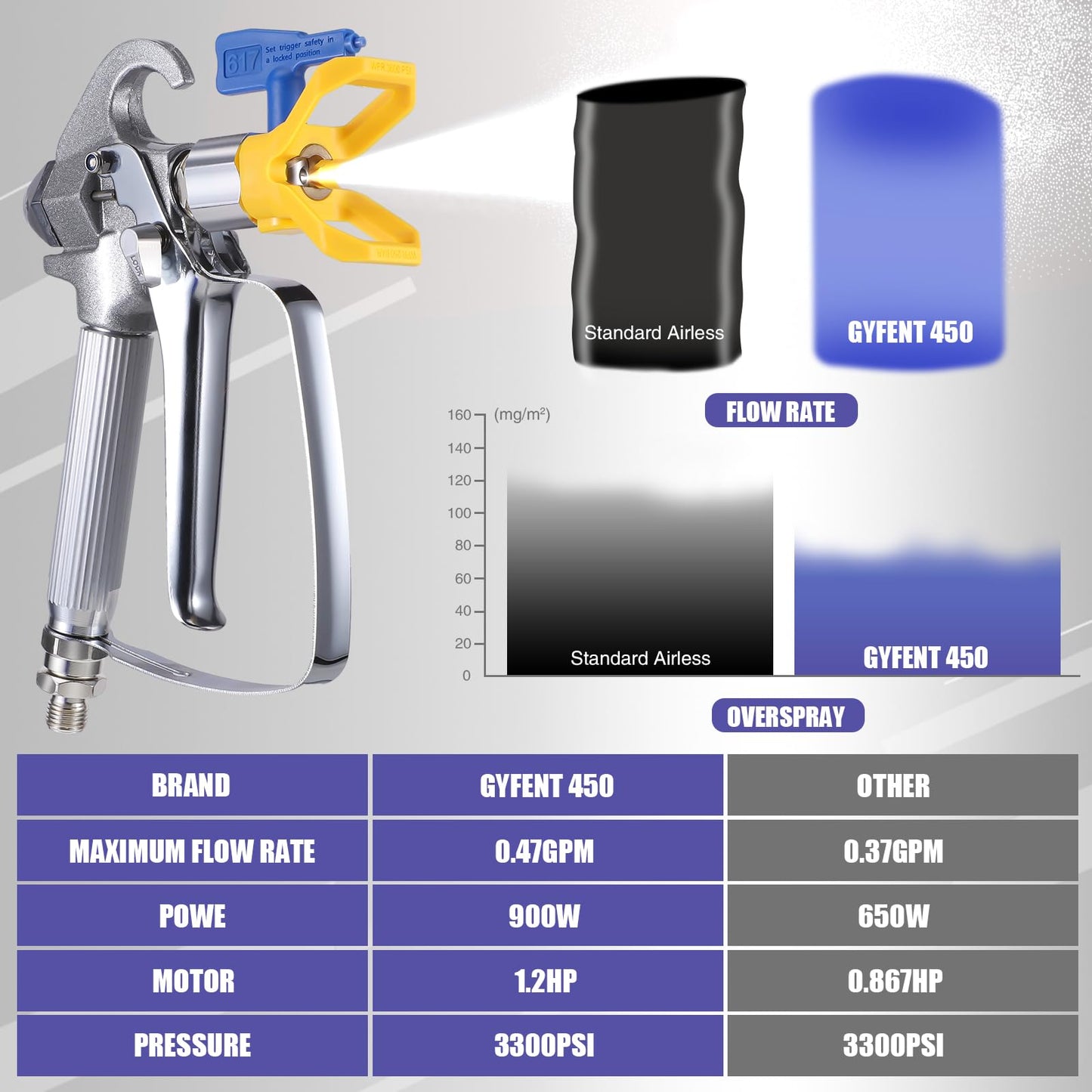 Gyfent 450 Airless Paint Sprayer, 0.47GPM Paint Sprayer for Home Interior 3300psi 900W High Efficiency Airless Sprayer with Low Overspray for House Painting Townhouse