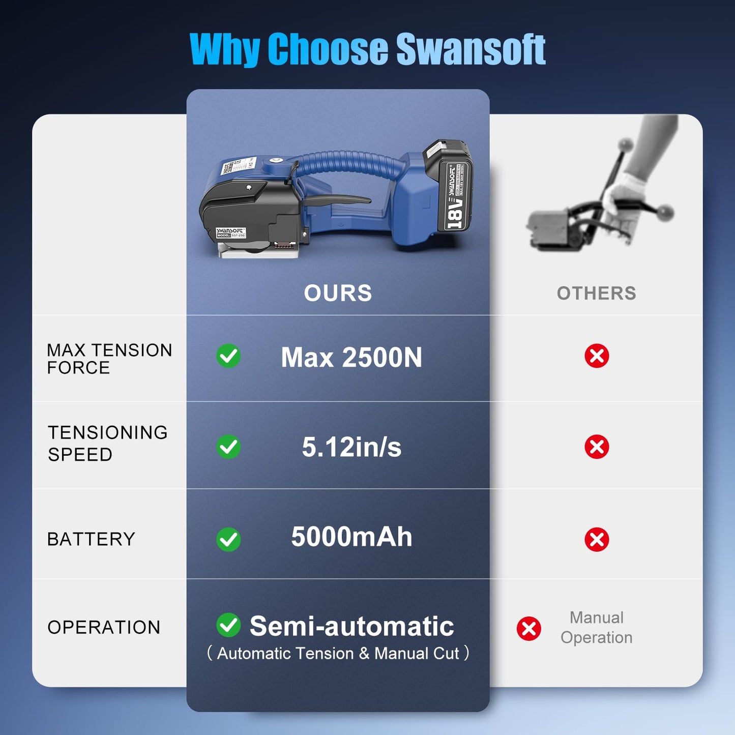 SWANSOFT Electric Strapping Machine,2500N Adjustable Tension,1/2-5/8 inch PP PET Strapping Tool,Semi Automatic Banding Tool with 2 x 5000mAh Batteries for Warehouse & Logistics Packaging Pallet Carton