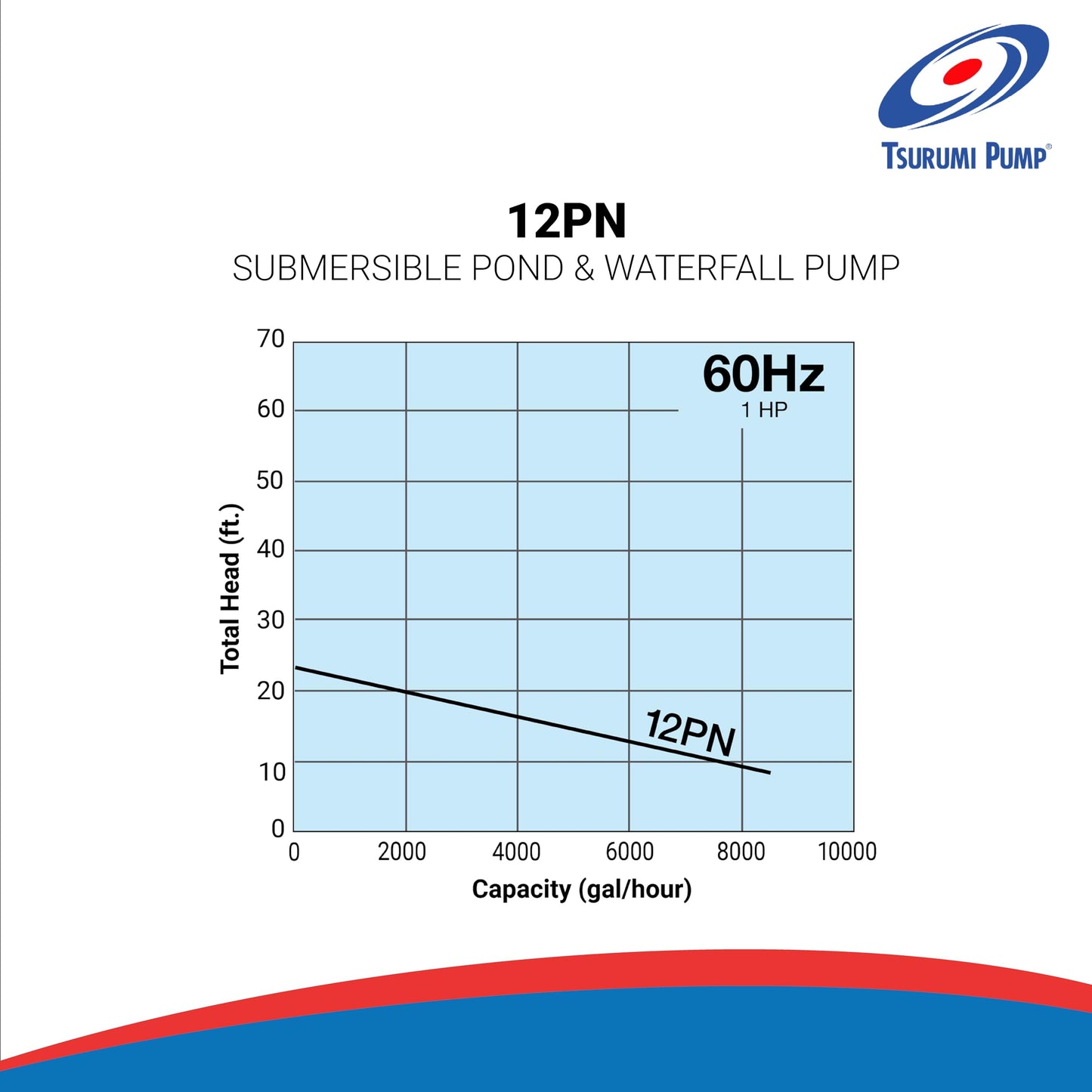Tsurumi Pump 12PN | Submersible Pond Pump/Waterfall Pump | 1 HP, 115V, 3 in Discharge | Low Head/High Volume Water Pumps Ideal for: Water Features, & Formal Fountains | 133 GPM / 8000 GPH