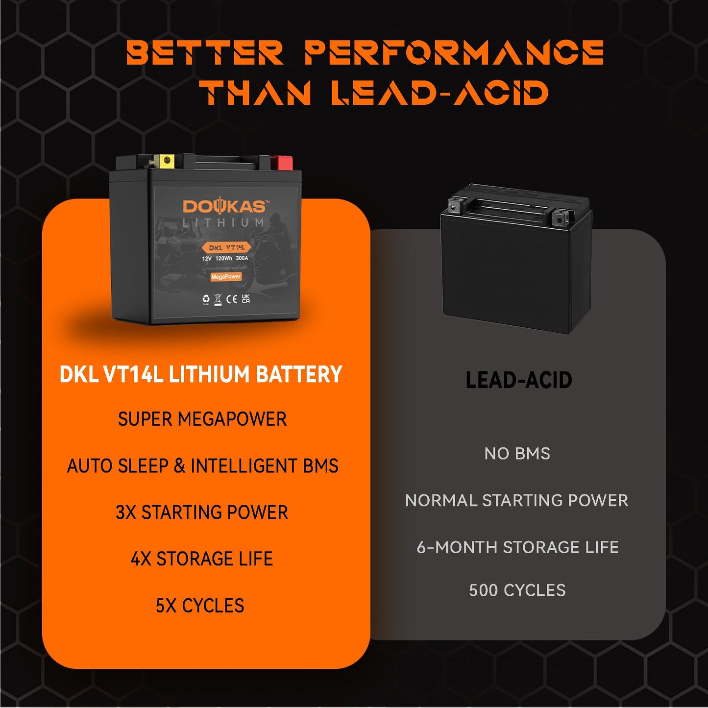 DOUKAS DKL VT14L 10Ah LiFePO4 Lithium Motorcycle Battery, High CCA Replacement for YTX14L-BS, Heavy Duty Powersport Battery Designed for Harley Davidson & Large Displacement Cruisers, Powersports