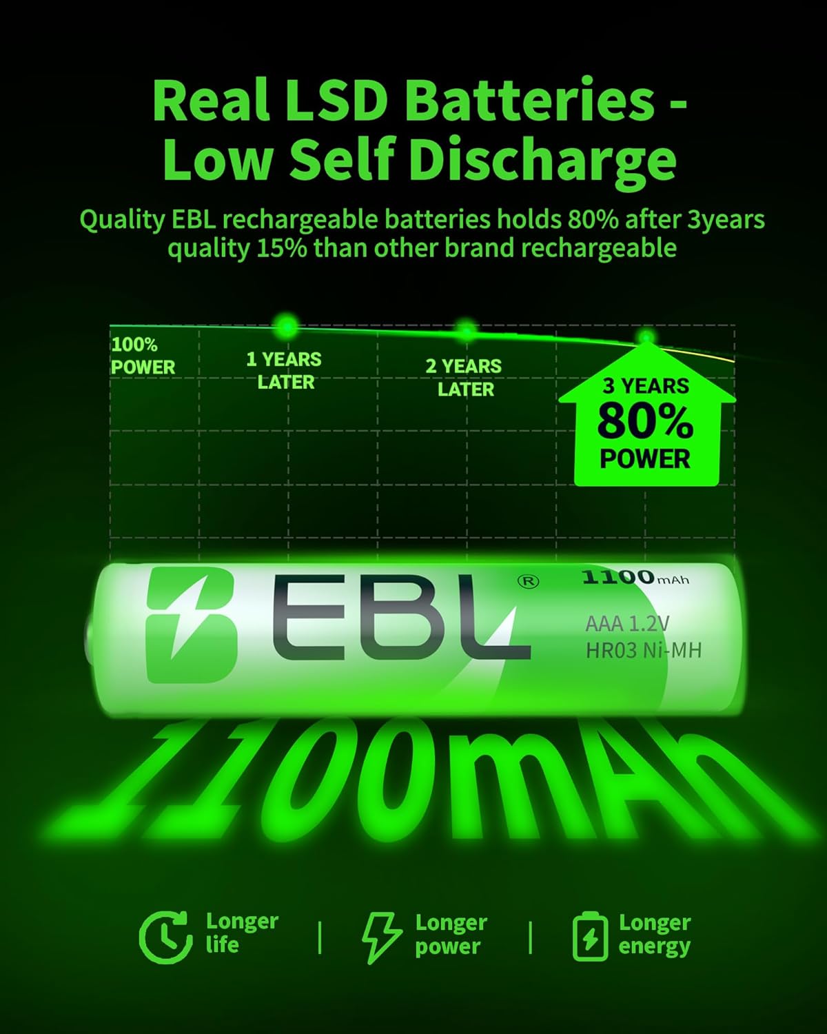 EBL 1100mAh (16 Pack) 2 NiMH AAA Rechargeable Batteries and Rechargeable AA AAA Battery Charger with USB Charging Ports