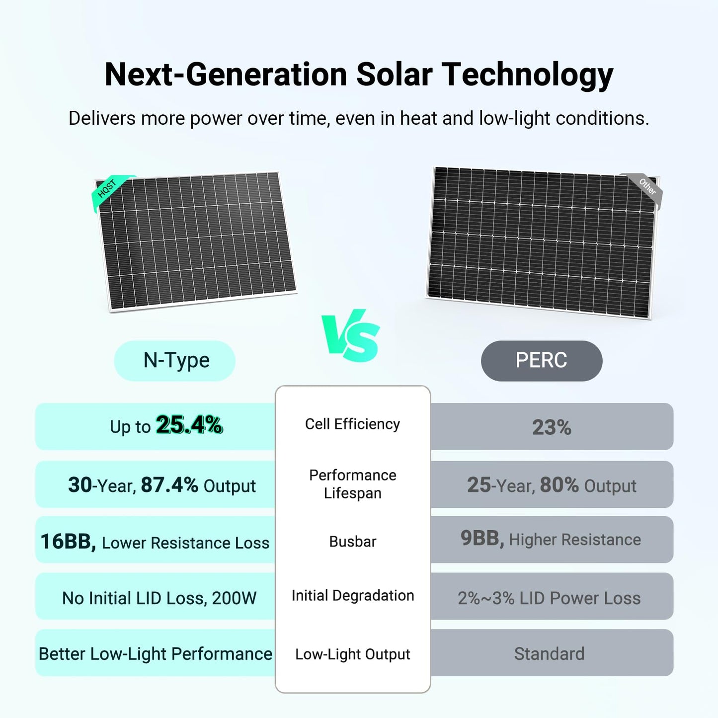 HQST N-Type 16BB 200 Watt Solar Panel, Compact & Lightweight Solar Panels with 30 Years Lifespan, up to 25.4% Efficiency, Grade A+ Cells, IP65 for RV, Van, Trailer, Marine, Rooftop, Farm, Off Grid