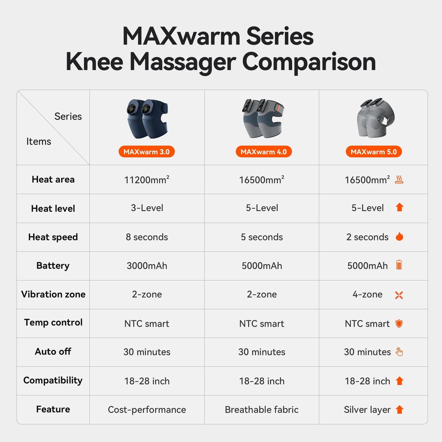 IKEEPFIT Knee Massager with Heat Vibration for Pain Relief MAXwarm 5.0[2026 Upgraded]-Heated Knee Brace with 5 Heat Levels and 4 Motors Massage, X-Warm Heat-Lock Tech, for Men Women(Grey, 1-Pack)