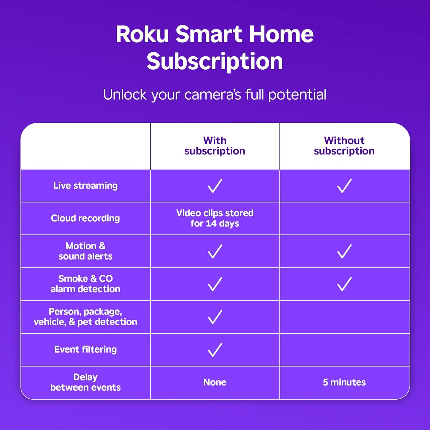 Roku IP65 1080p Outdoor Camera - Home Security - Weather Resistant Wired Security Camera & Pet Monitor with HD Night