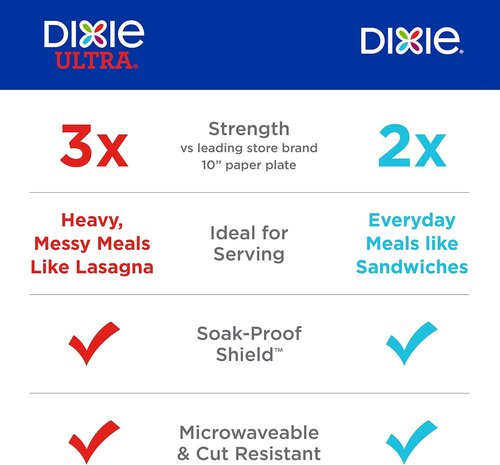 Dixie Paper Plates - 10 Inch, 86 Count Pack of 2 | Microwave-Safe & Soak-Proof | Cut Resistant