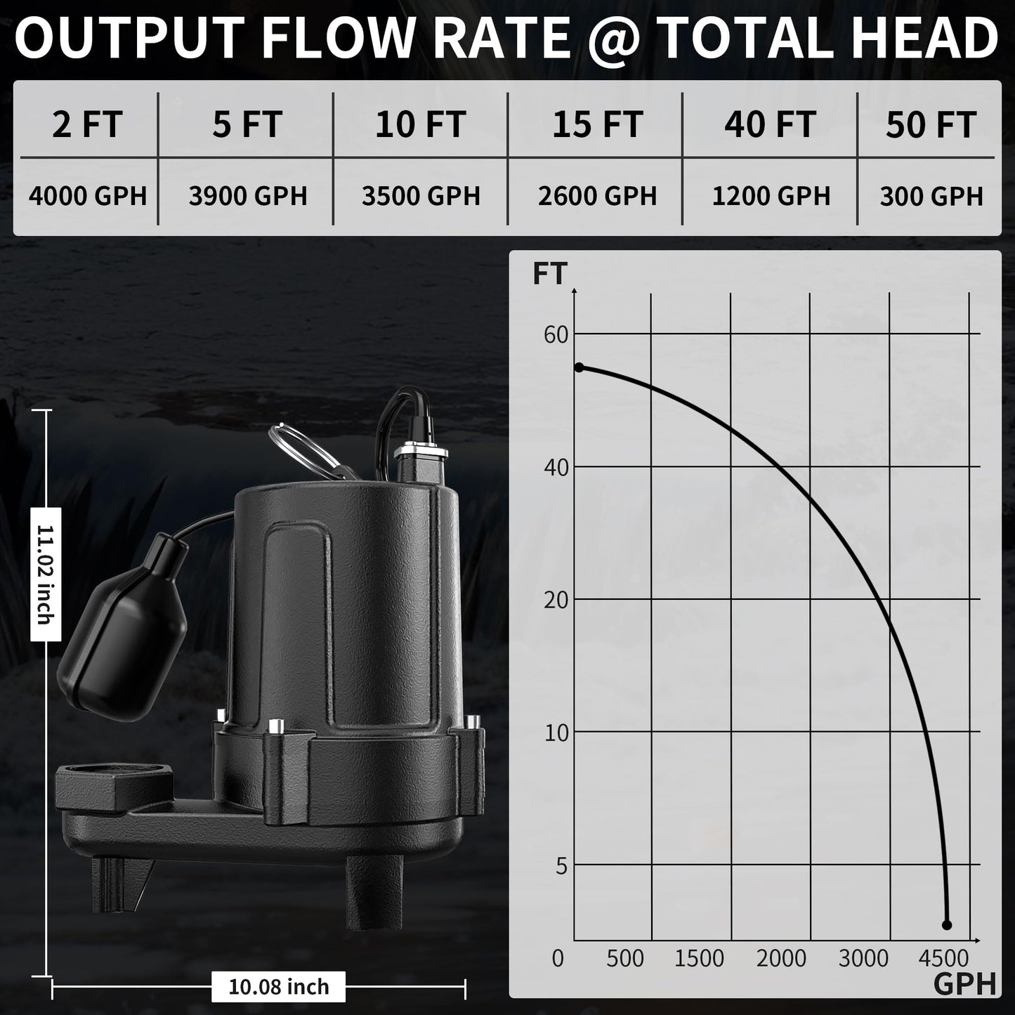 LANCHEZ 1.5 HP 53FT Submersible Sewage Pump, 4300 GPH Heavy Duty Cast Iron Effluent Pump with Automatic Tethered Float Switch, Sump Pump for Sump Basin, Basement, Residential, 2" NPT Discharge, Black