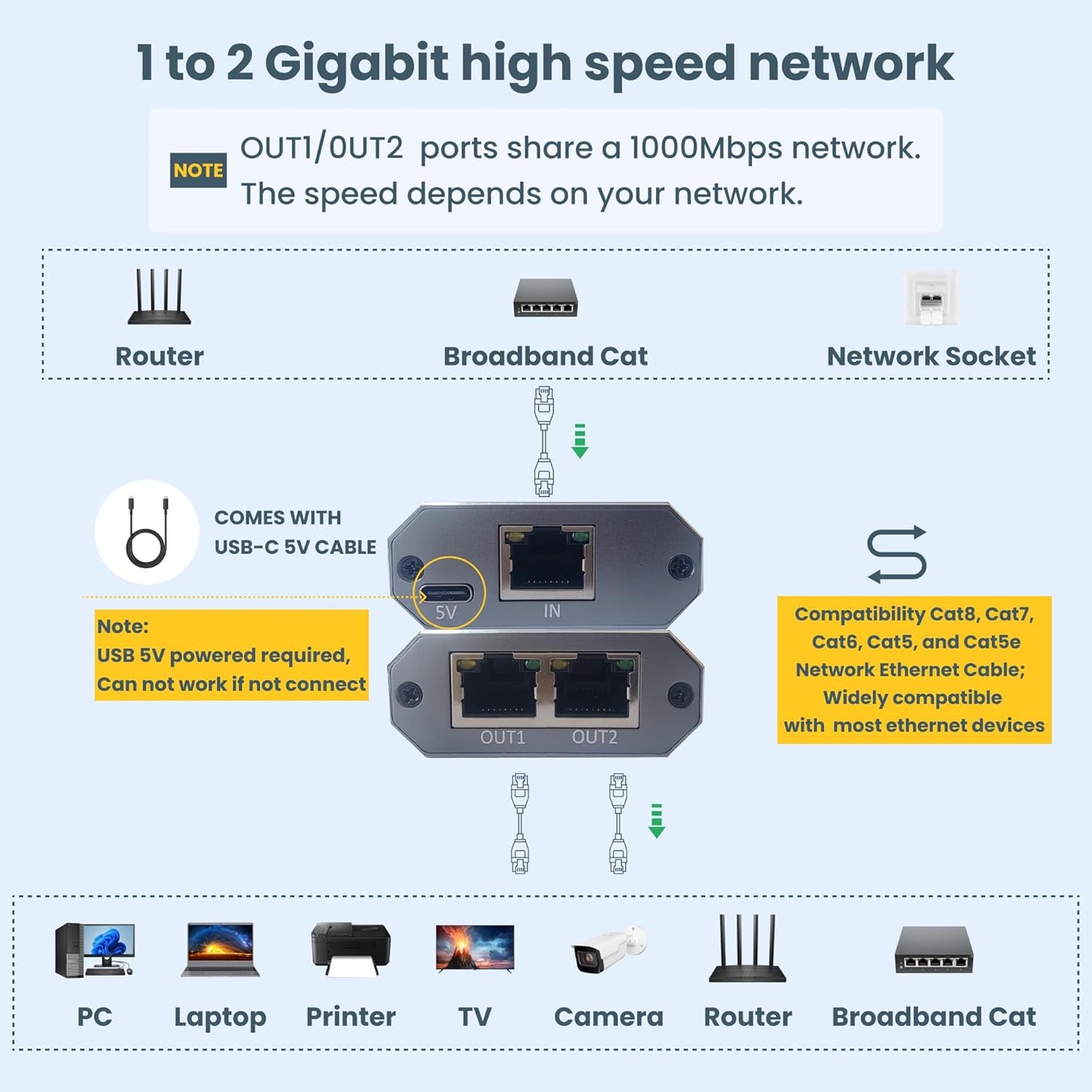 WinRaybot 1 2 RJ45 6/7/8 Ethernet Splitter to Gigabit Network Adapter Compatible with Cat Cable for Router PC Laptop