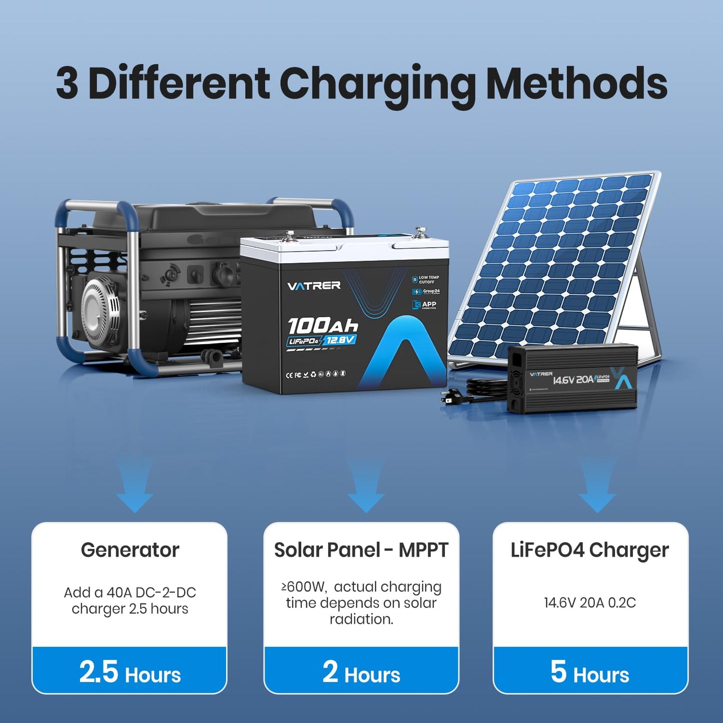 150A BMS 12V 100Ah Group 24 Lithium Battery with APP Monitoring, Rechargeable LiFePO4 Trolling Motor Battery, Multi-Protection, 1.92kW Max Load Power for RVs, Boats, Off-Grid, Home Energy Storage, etc