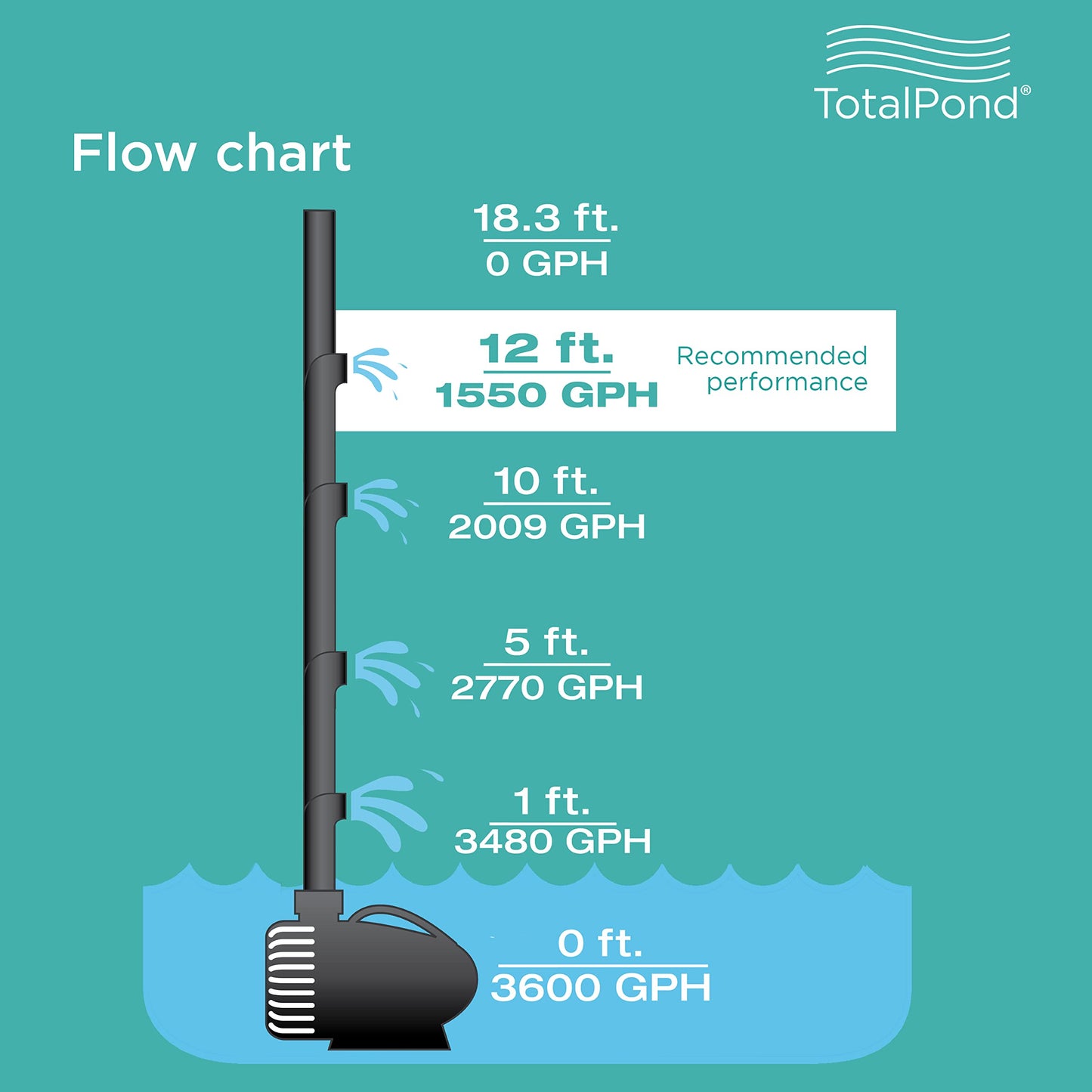 TotalPond 3600 GPH Waterfall pump