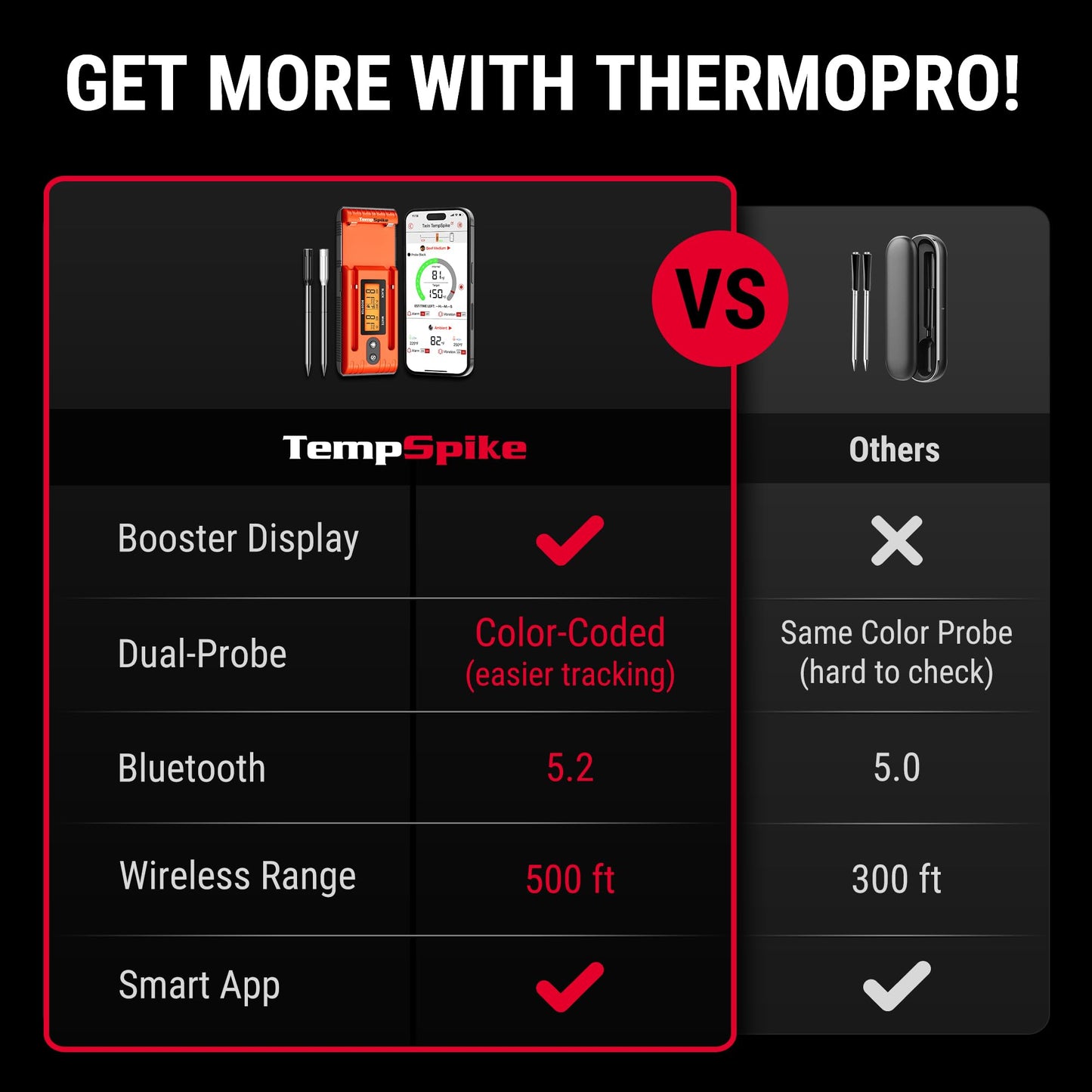 ThermoPro TempSpike Wireless Meat Thermometer Digital with 500FT Bluetooth Range, Cooking Food Thermometer with LCD Signal Booster & Dual Color-Coded Probes for BBQ Oven Smoker Turkey Rotisserie