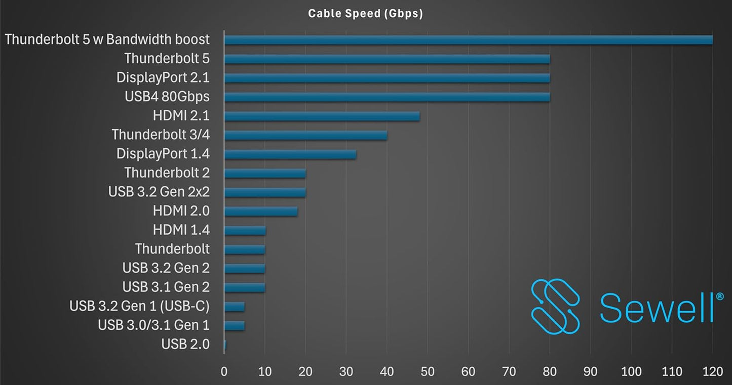 USB4 80Gbps 4.9 (1.5m), 240W 3/4 8K Sewell Cable, USB-IF Certified, ft PD, Thunderbolt Compatible USB-C with Video