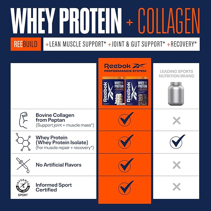 Reebok Whey Protein Powder + Collagen Peptides | 25g Protein with 9 Essential Amino Acids | Muscle Recovery, Joint & Gut Support | Informed-Sport Certified | ReeBuild Chocolate Fudge Flavor, 1.3 lb