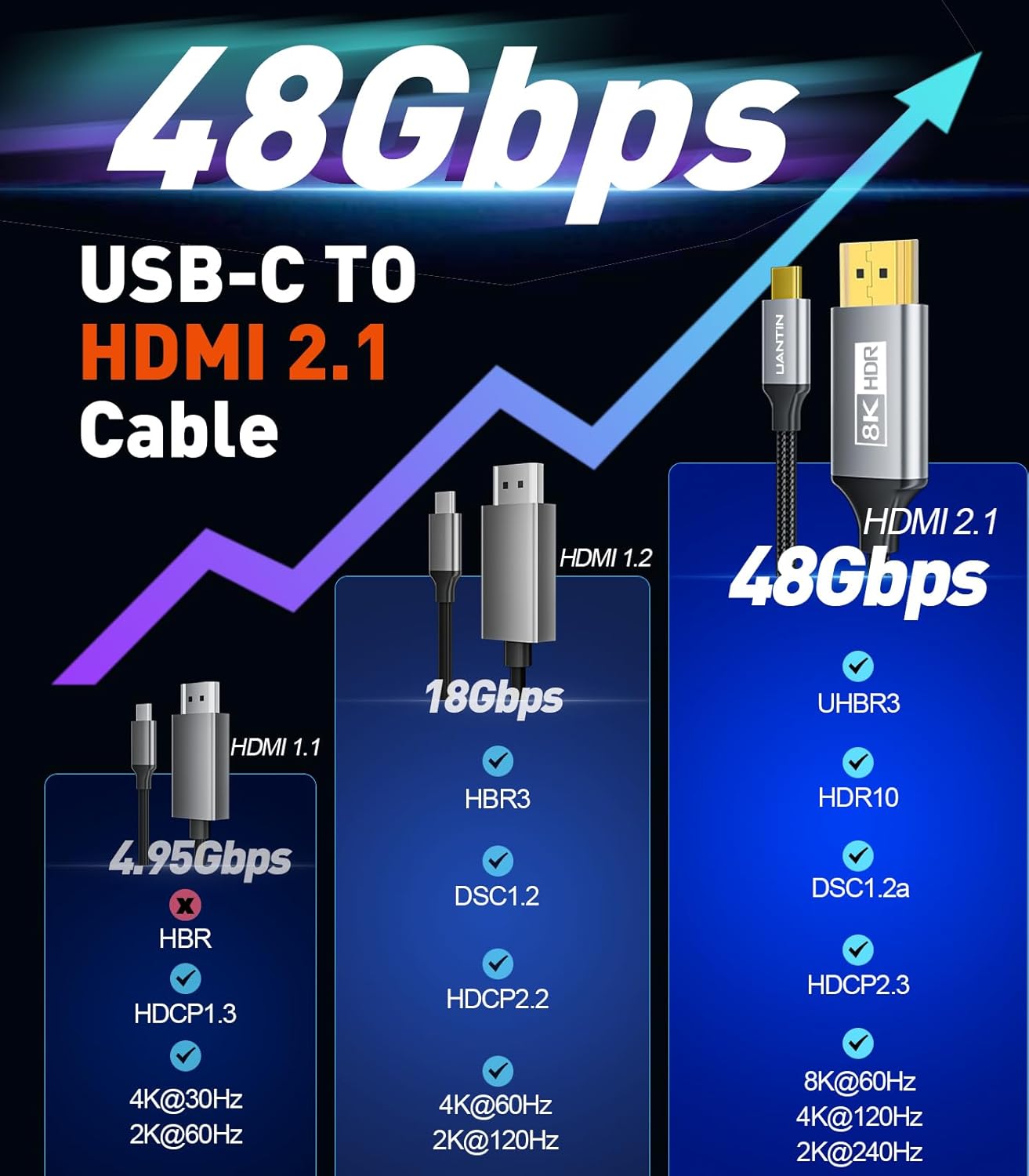 UANTIN 2.1 8K@60Hz, 4K@144Hz/120Hz, 48Gbps, HDCP2.3, 3/4/5 16, 10FT USB C to HDMI Cable Dynamic HDR, Type C to HDMI