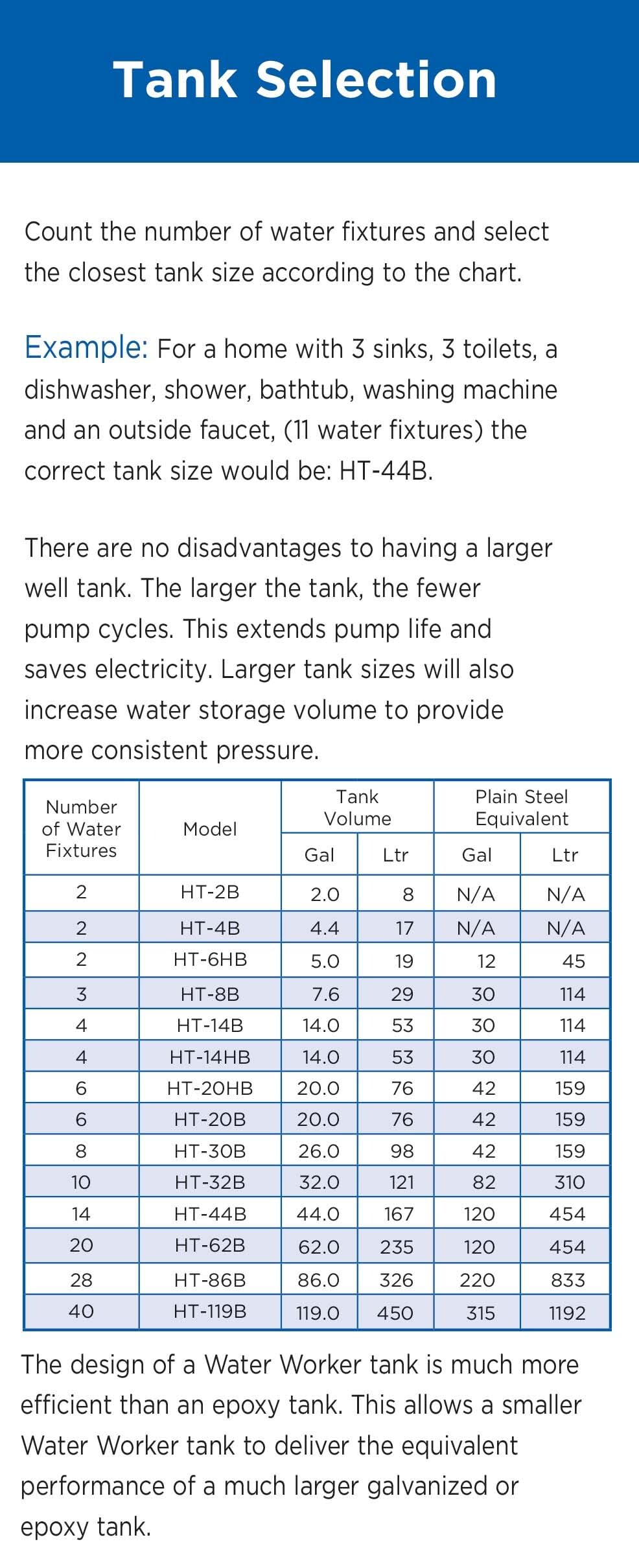 WaterWorker HT-30B Vertical Pressure Well Tank, 30-gallon tank with 26-gallon capacity, Blue