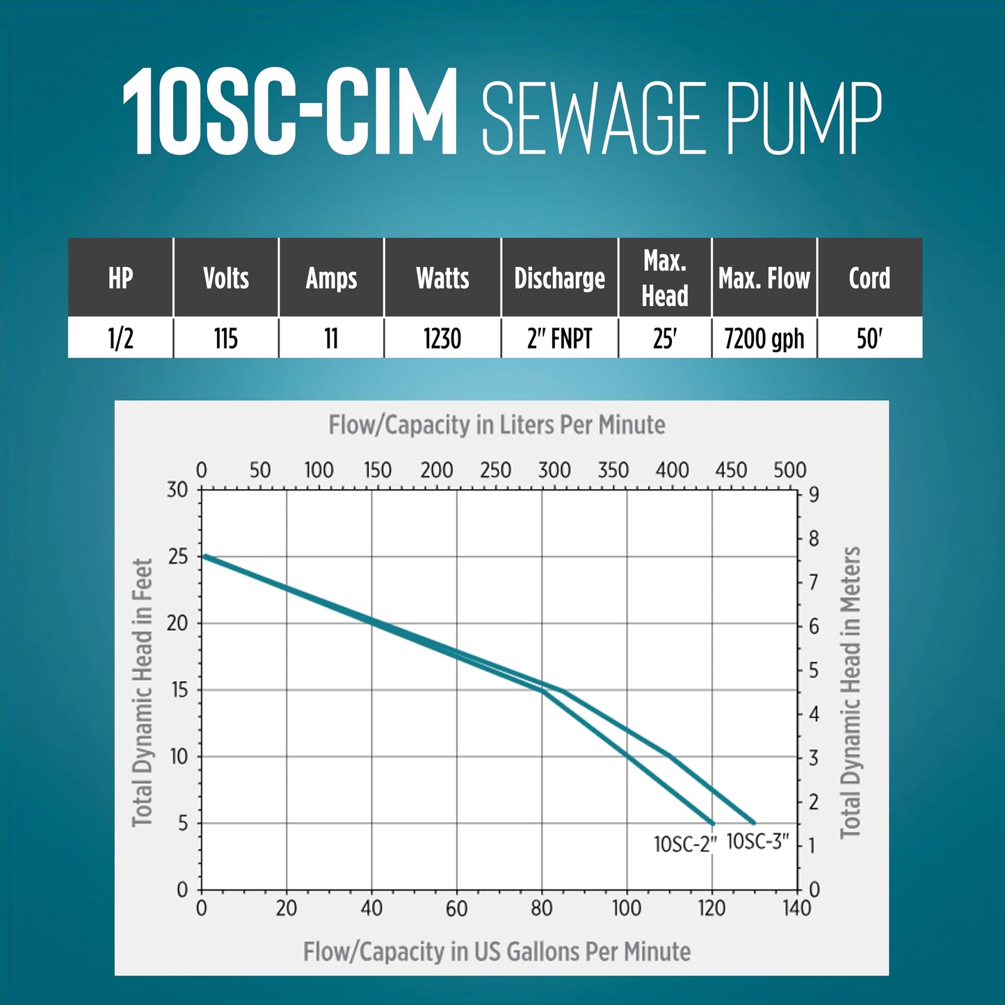 Little Giant 10SC-CIM, 115-Volt, 7200 GPH, 1/2 HP Manual Cast Iron Sewage/Effluent Pump (No Switch) with 2-Inch FNPT Discharge and 50-Ft. Cord, Blue, 511434