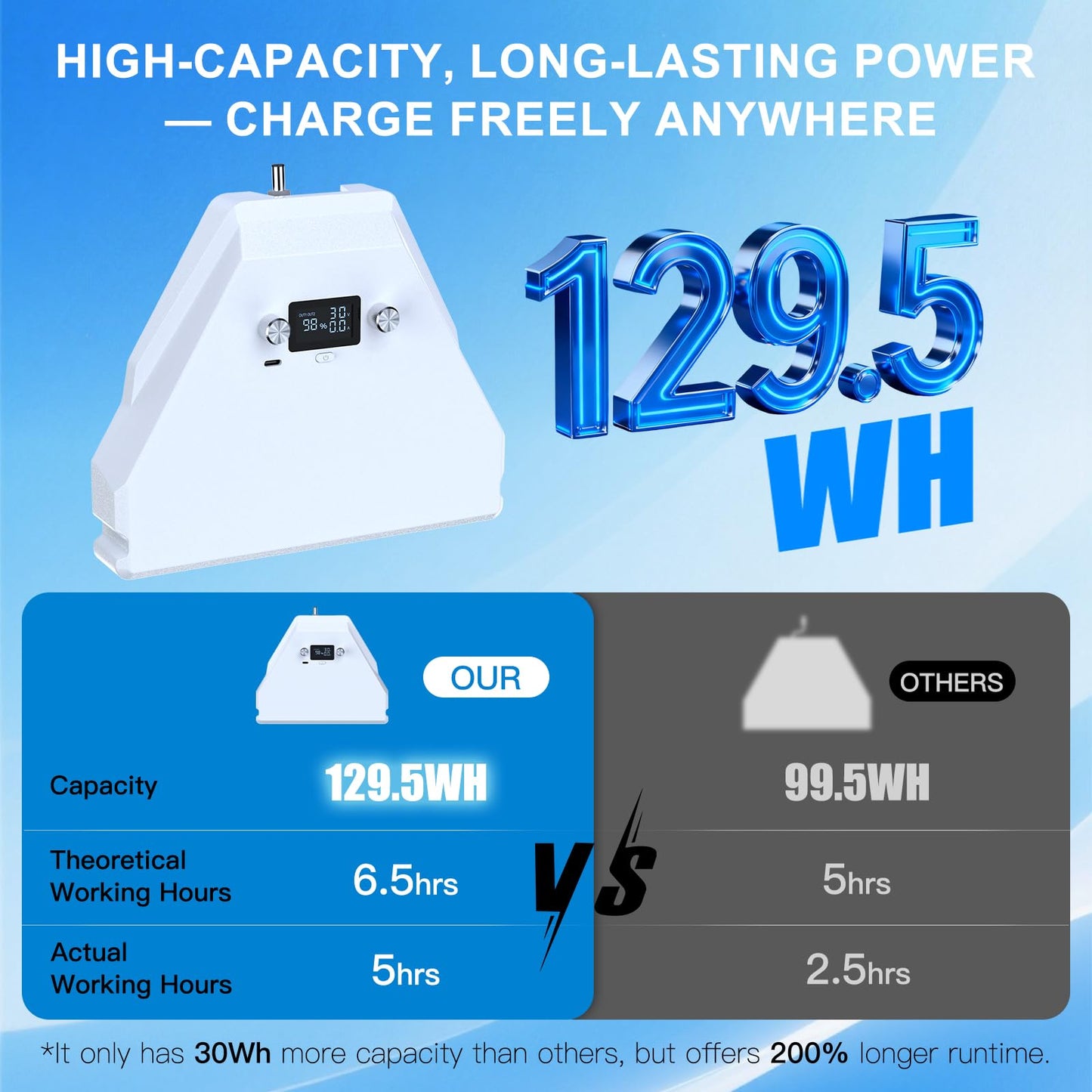 Nicxz Starlink Mini Battery,129.5Wh,5H Runtime,Integrated Design with Display,USB-C,Travel-Friendly Power Bank,29.4V/2A Lithium Charger Recommended (Not Included),Compatible with Original Adapter