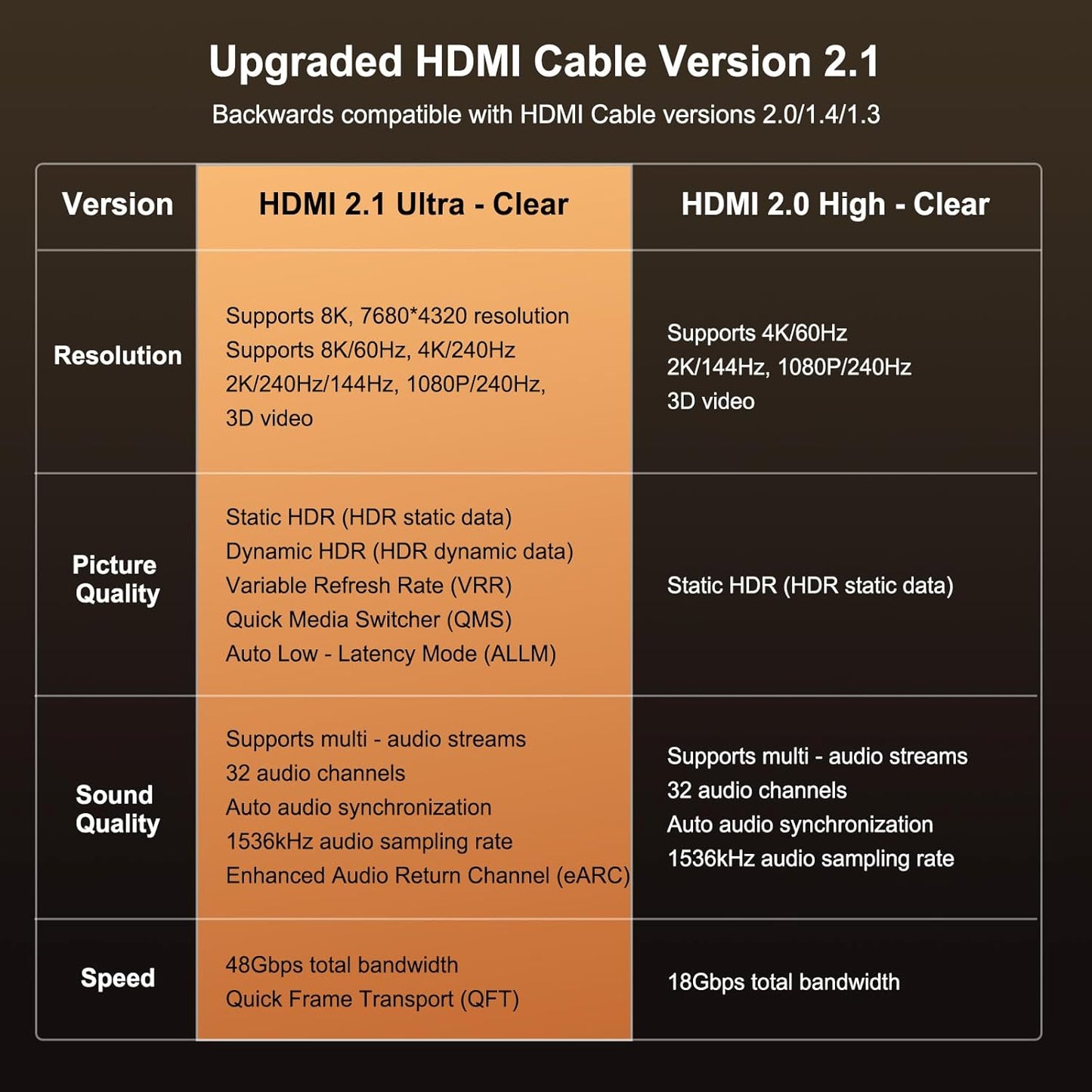 Vay Forwarg 8K@60Hz 4K@240Hz (3.3FT) HD Video Line HDMI to HDNI Gray Backward Compatible Suitable for Laptop HD Monitor