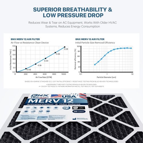 BNX TruFilter MERV 12 Odor Defense AC Furnace Air Filter - 20x20x1, 6-Pack with Activated Carbon | Made in USA