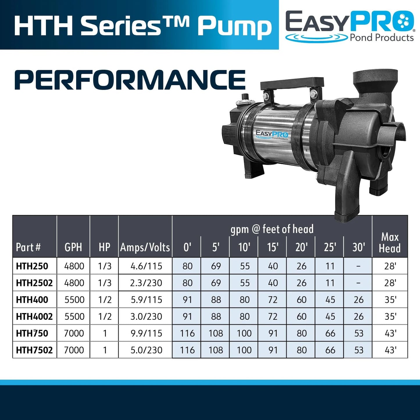 EasyPro HTH400 Stainless Steel Horizontal Submersible Pond Pump | 5500 GPH, 115V | 20' Power Cord | Continuous Duty Water Pump for Waterfalls, Streams & Skimmers | Energy Efficient Vortex Impeller
