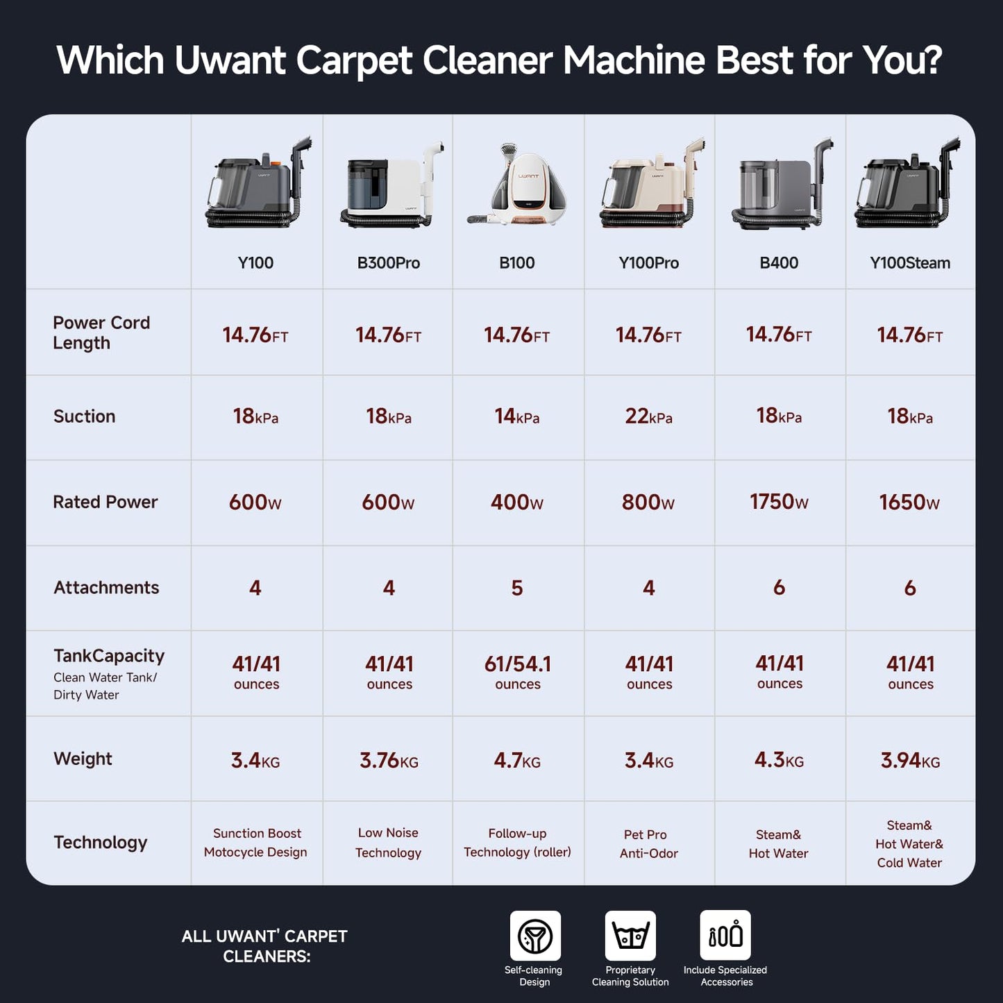 Uwant Carpet Cleaner Machine with Steam&Hot&Cold Water System 18Kpa Powerful Suction Upholstery Cleaner Machine with Textile Cleaner for Pets, Carpet Steam Cleaner with Specialty Tools for Cars