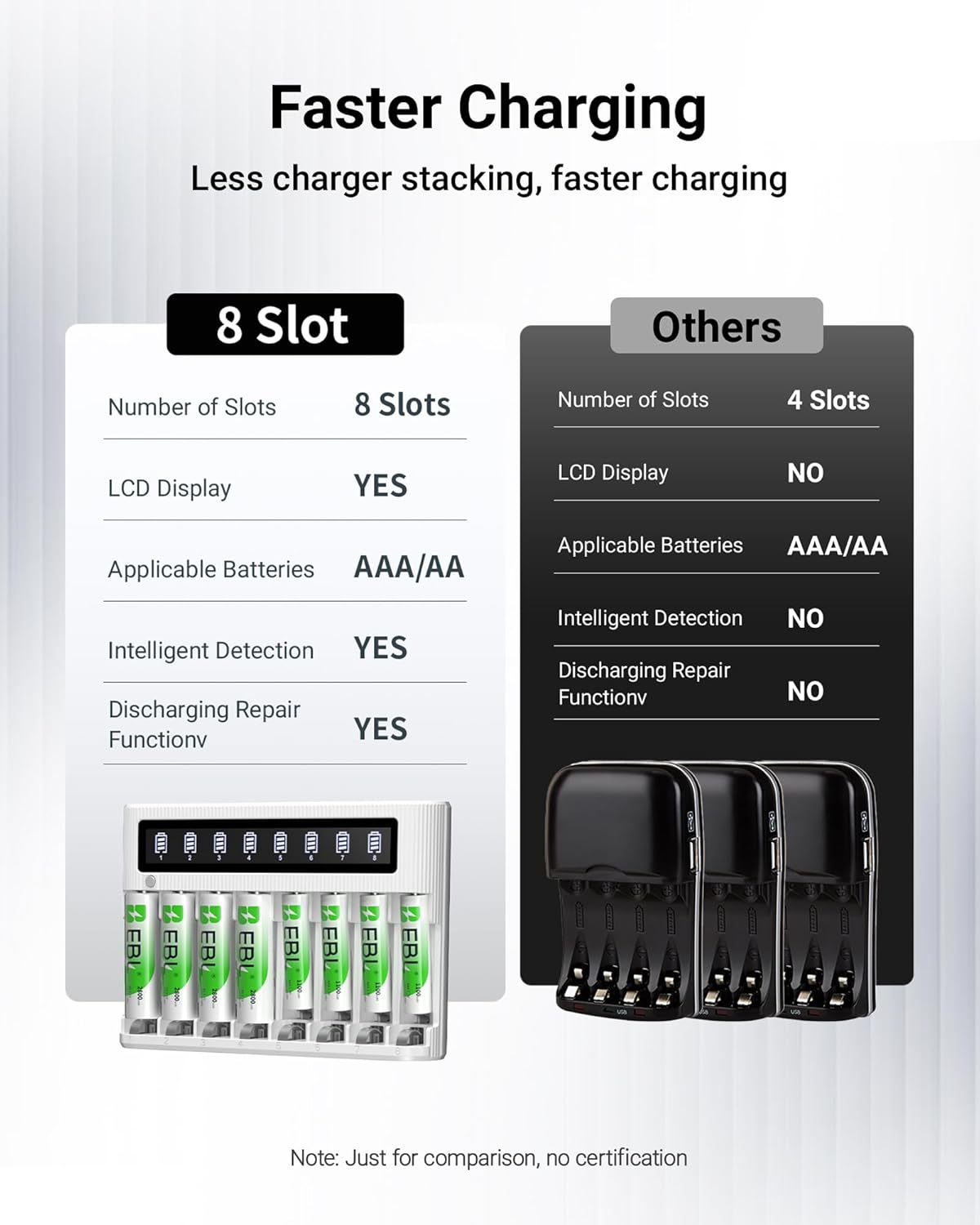 EBL 8 4 2800mAh 4 1100mAh Bay Battery Charger with LCD Screen, Fast Charging for AA AAA Batteries, Includes AA and AAA
