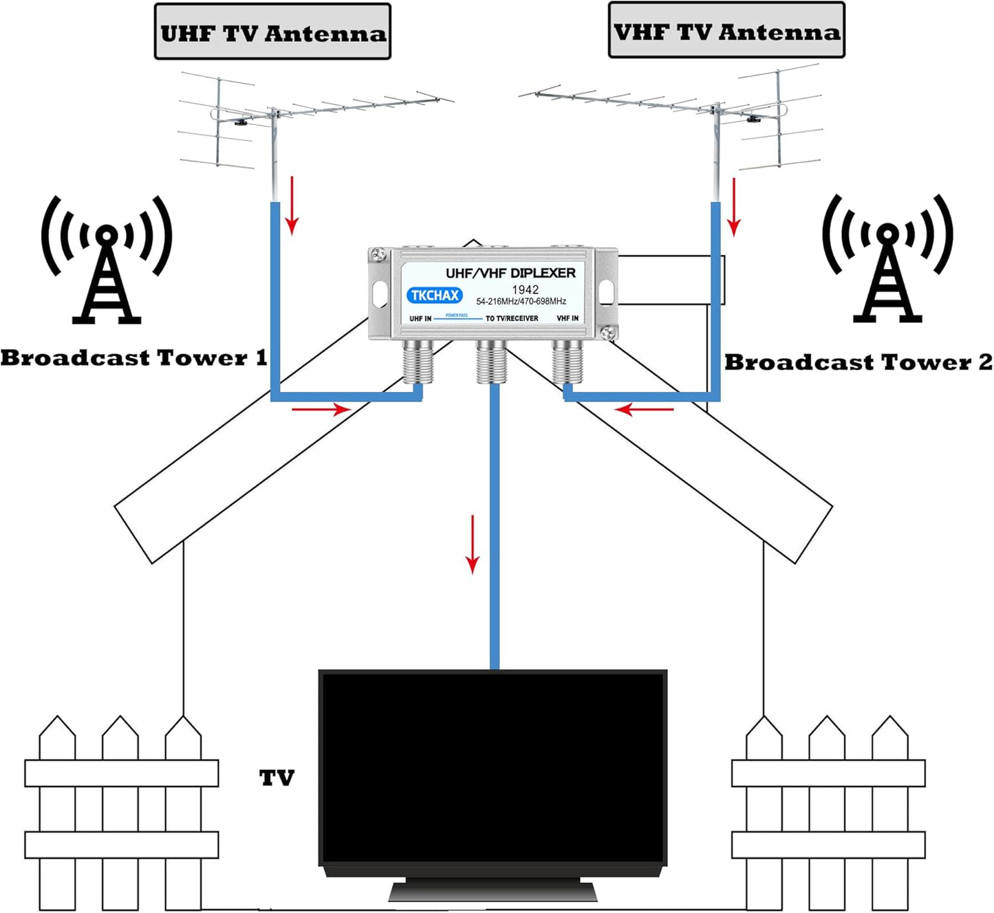 TKCHAX 2 1 UHF/VHF TV Antenna Combiner & Diplexer: Eliminate Rotators, Merge Antennas into Coax Output - Weatherproof