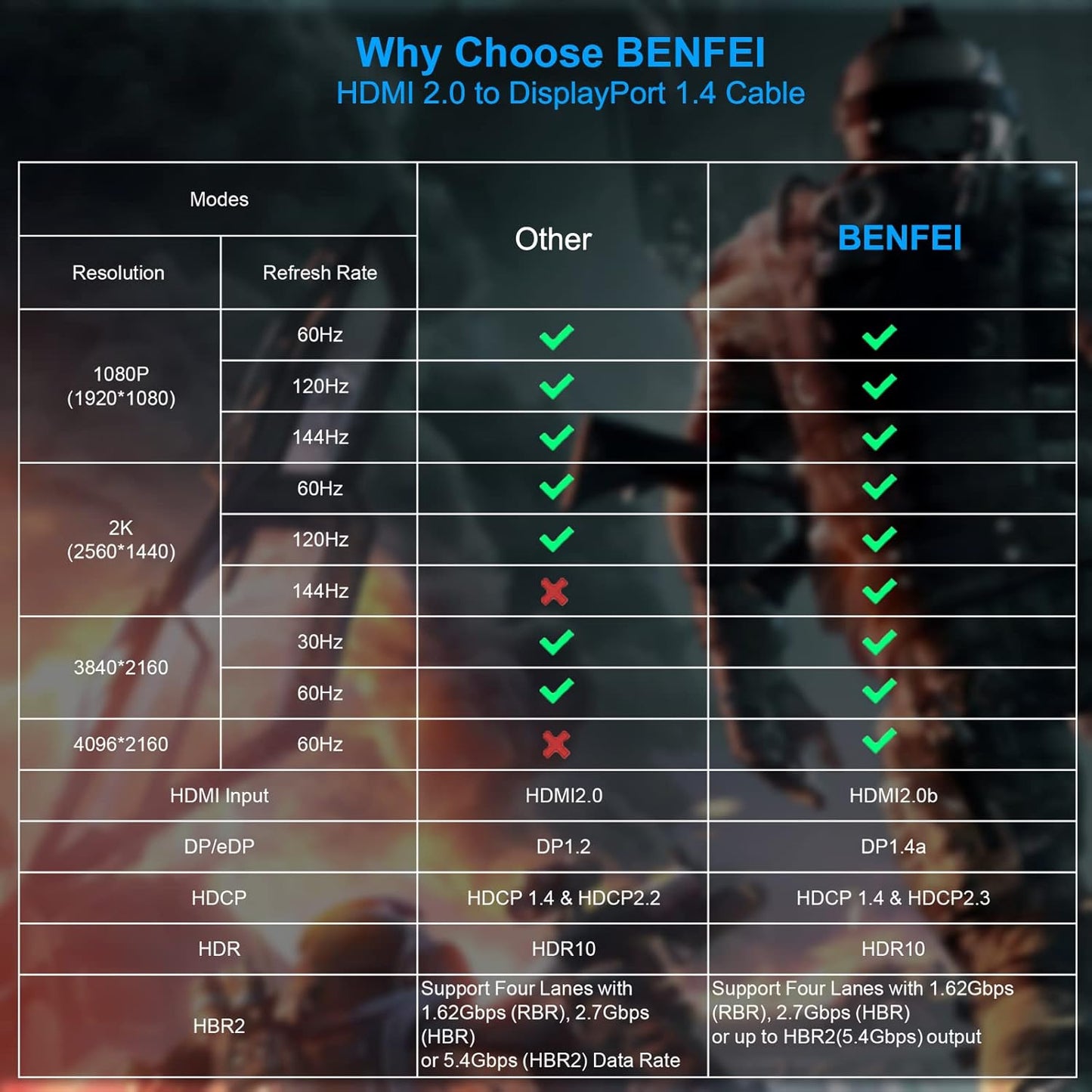 BENFEI 6 PS5 One(360) 4K@60Hz 2K@144Hz 1080P@165Hz(Not HDMI to DisplayPort Cable, Feet HDMI Source to DisplayPort