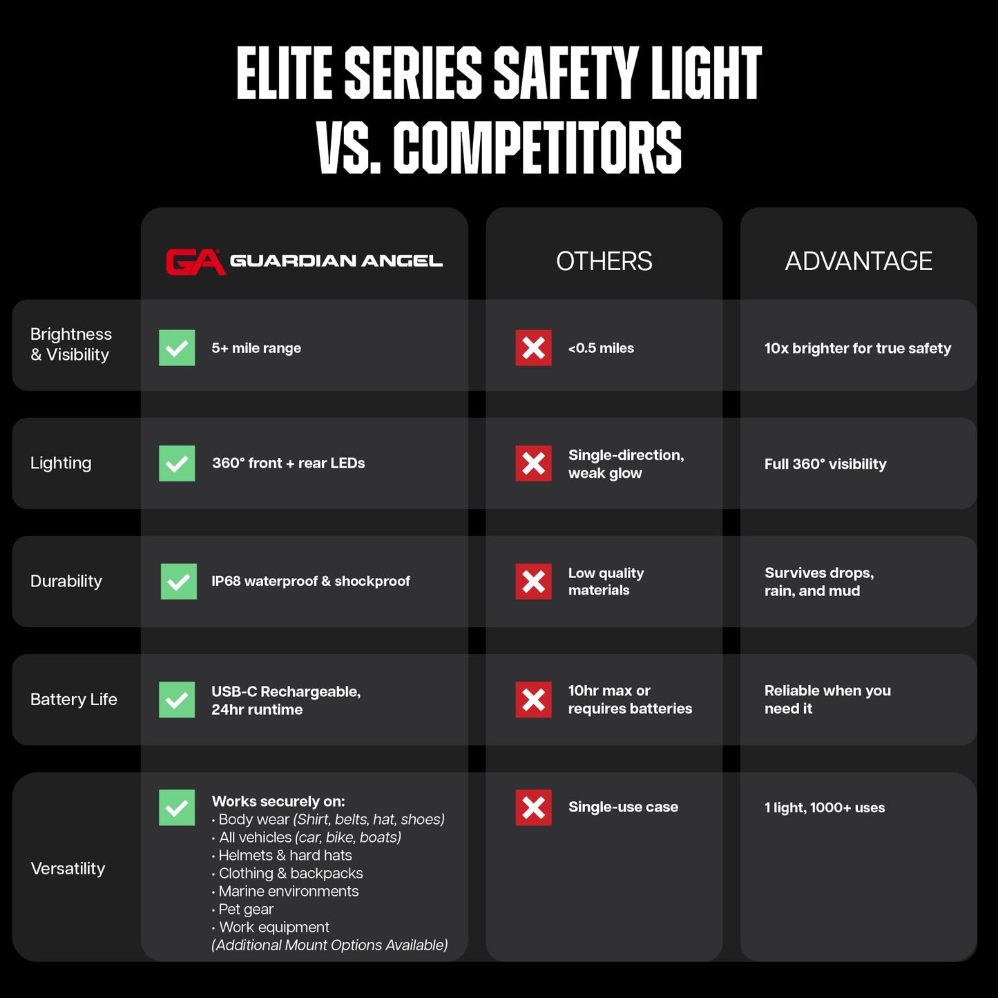 Guardian Angel Elite Series Safety Light, Beacon Device (White Front & Orange Rear) Rechargeable, Magnetic, Hands-Free Wearable, Mountable LED Light for Construction, Roadside, Towing, Industrial TEE