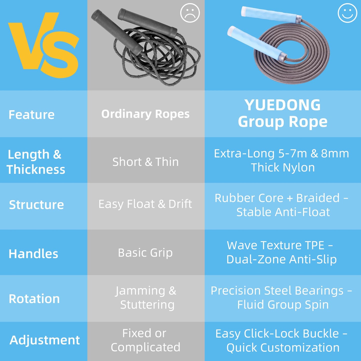 YUEDONG 8mm Thick Long Group Jump Rope 7 Meters Adjustable - Heavy Duty Nylon-Cotton Blend Collective Skipping Rope with 360° Ball Bearings, Wave Texture Full Silicone Anti-Slip Ergonomic Handles for School Team Activities Group Fitness (1, BLUE, 7M)