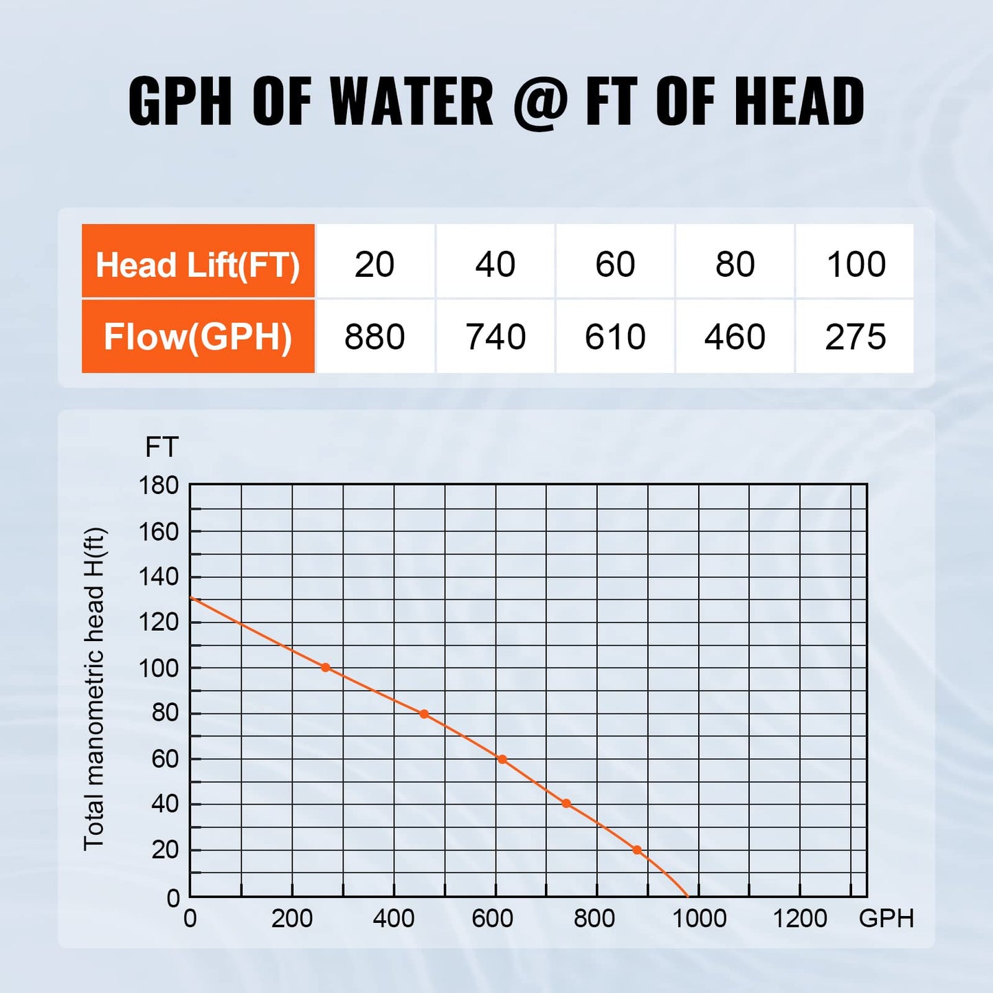 VEVOR Shallow Well Pump, 1.1 HP 115V, 978 GPH 131 ft Height, 40psi Max Pressure, Portable Stainless Steel Sprinkler Booster Jet Pumps for Garden Lawn Irrigation system, Lake Fountain, Water Transfer