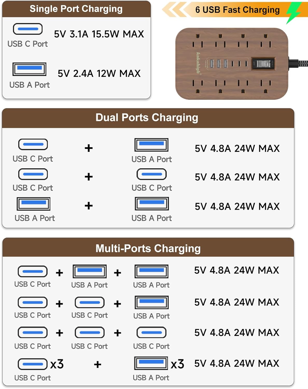 kakahigh 5 1625W 8 6 Walnut Power Strip with USB Ports - FT Wood Power Strip, Decorative Extension Cord with AC Outlet
