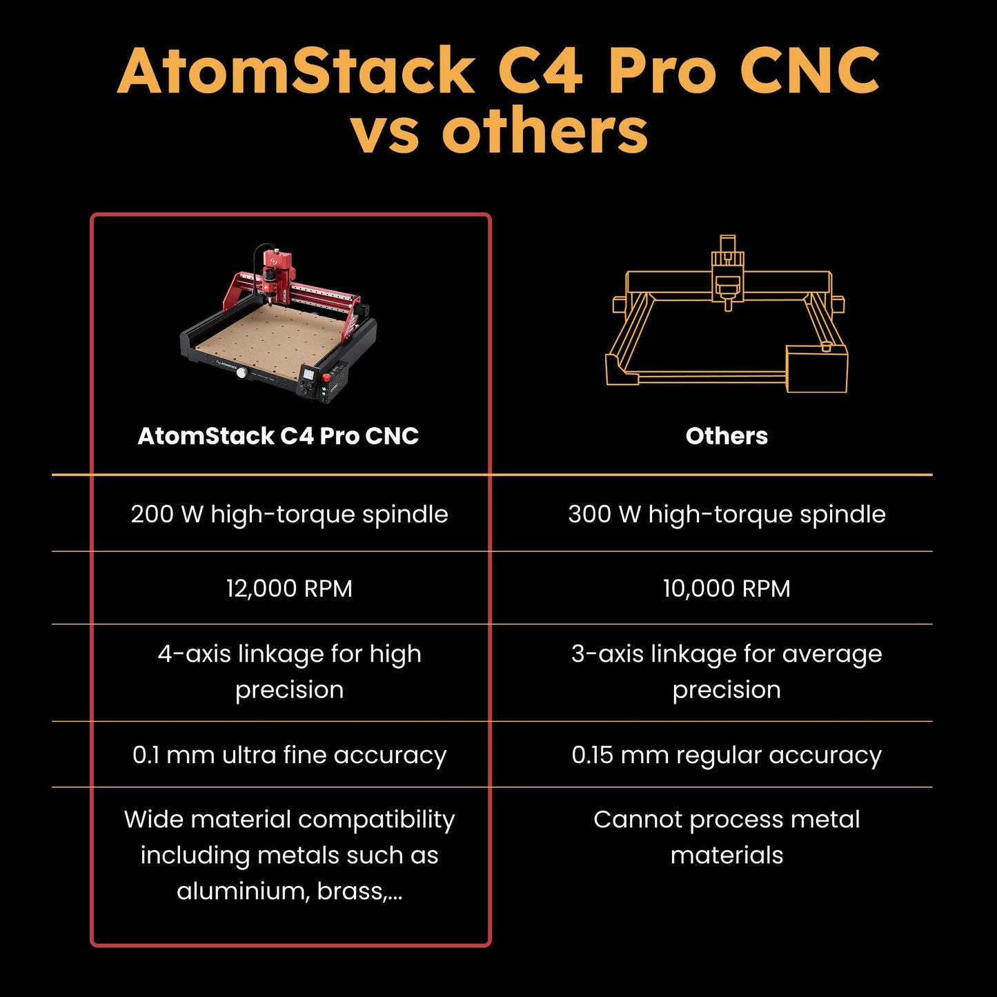 AtomStack C4 Pro CNC Router 200W - Cuts Aluminum, Soft Metal, Wood, Acrylic, PCB - 16.5x16.5 in, 12,000 RPM Spindle, 4-Point Centering - Desktop Milling Machine, Grbl Compatible