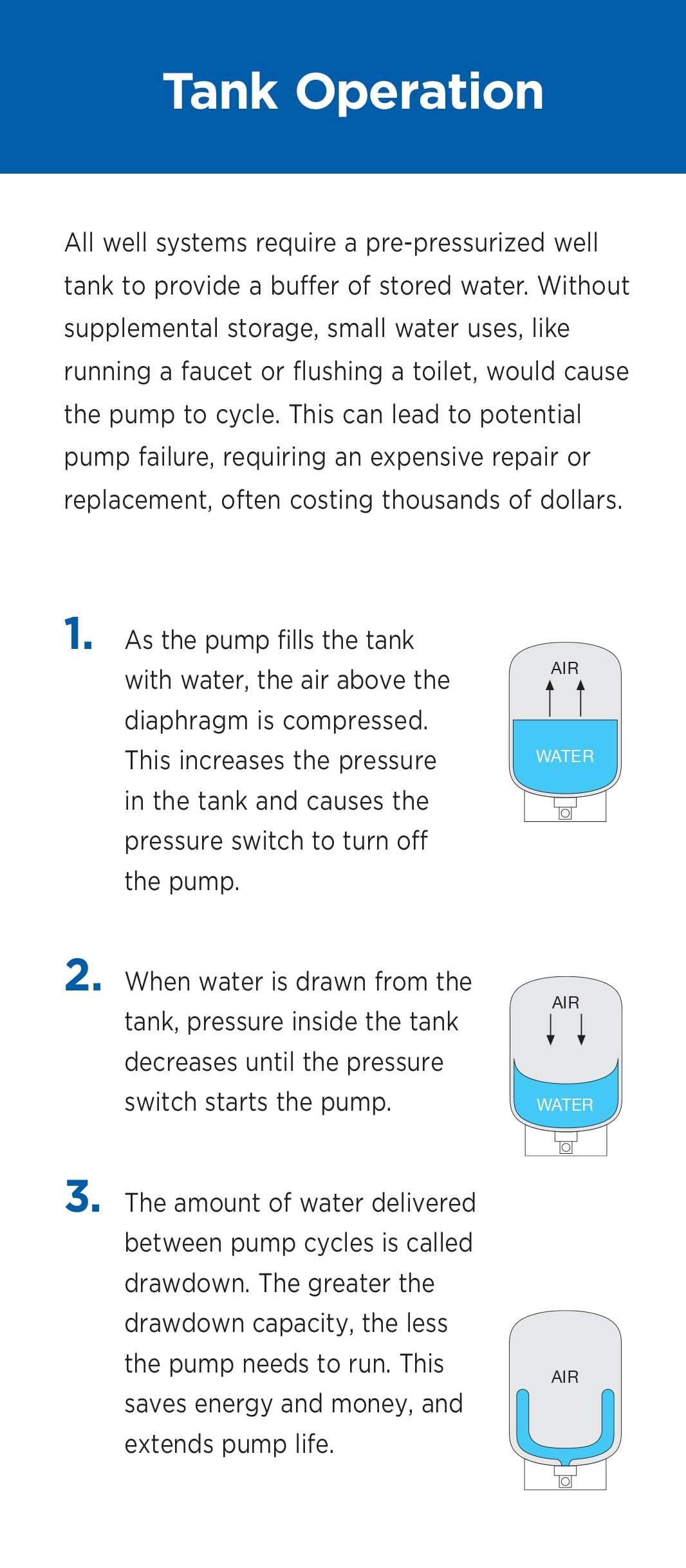 WaterWorker HT-30B Vertical Pressure Well Tank, 30-gallon tank with 26-gallon capacity, Blue