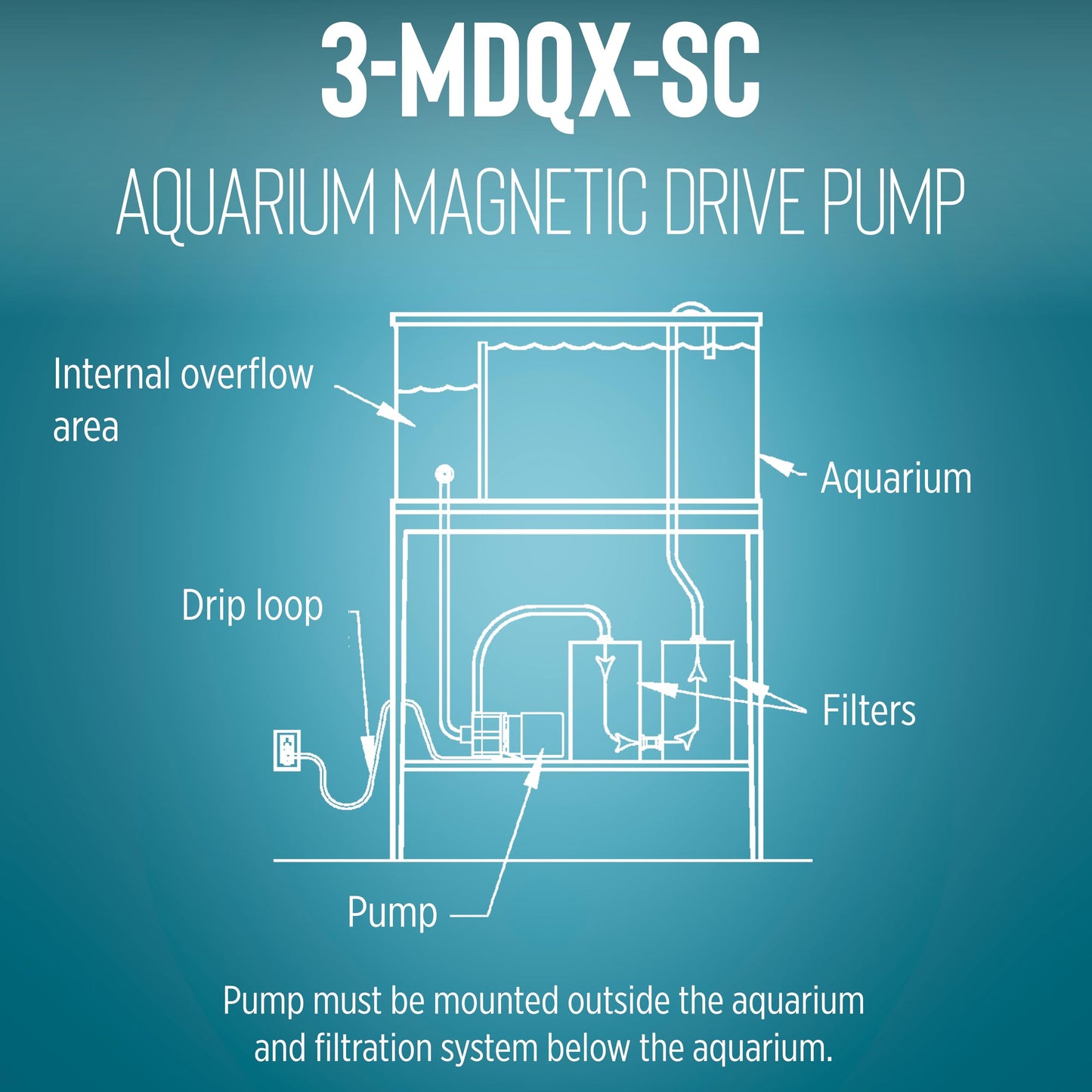 Little Giant 3-MDQX-SC 115-Volt, 1/15 HP, 1000 GPH, Non-Submersible Magnetic Drive Free Flow Aquarium Circulation Pump, 6-Ft. Cord, Black/White, 581507