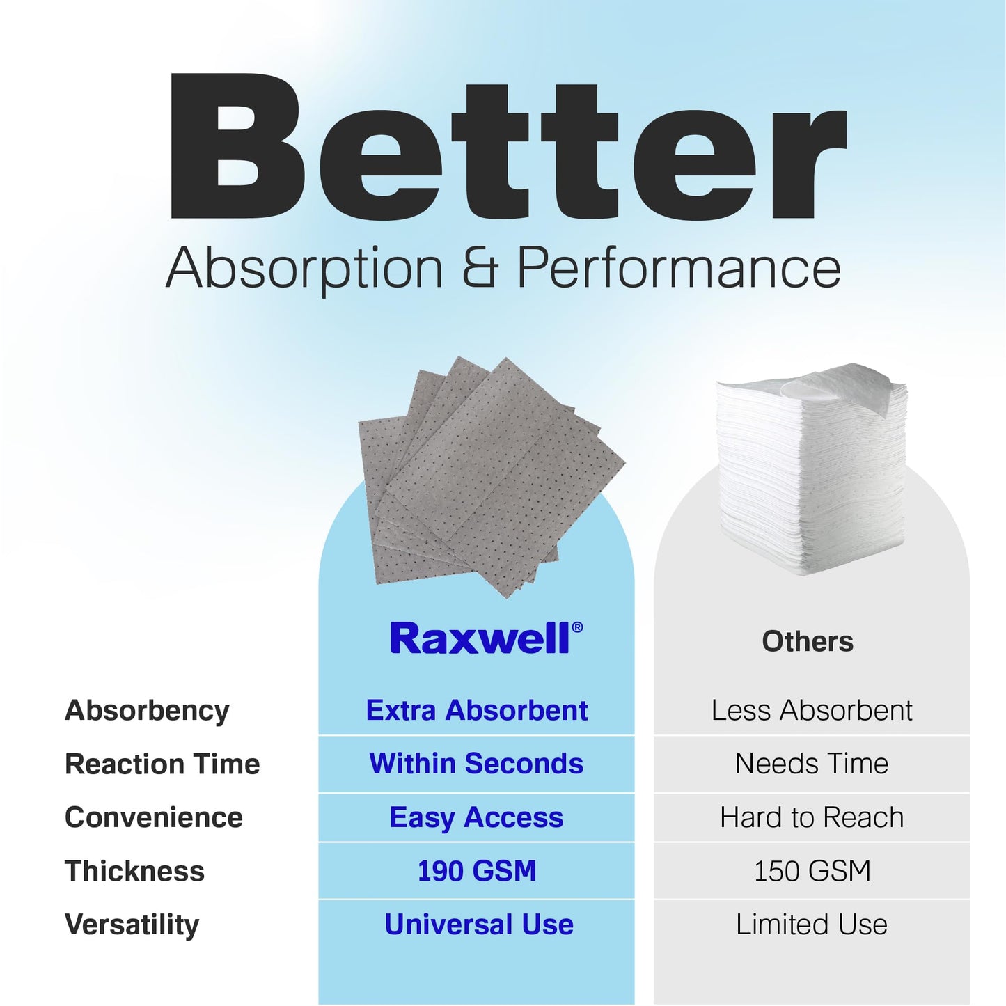 Raxwell Oil Absorbent Pads 200 Pack – 16” x 18” Heavy-Duty Spill Pads, 8-Layer Polypropylene, Dimpled & Perforated Universal Absorbent Sheets - Garage Floor Mat for Oil, Coolant, Water & Chemicals
