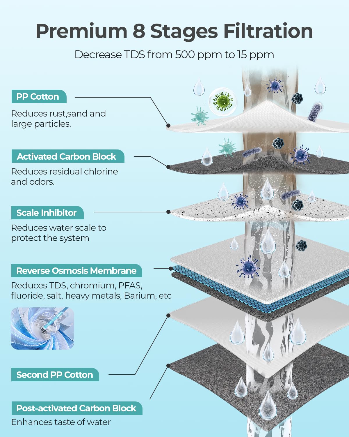 Tankless Reverse Osmosis System 600GPD NSF Certifed, Under Sink RO Water Filtration System TDS Reduction from 500 to 20, Tankless ro System 2.5:1 Pure to Drain Ratio for Home Kitchen Apartment(Grey)