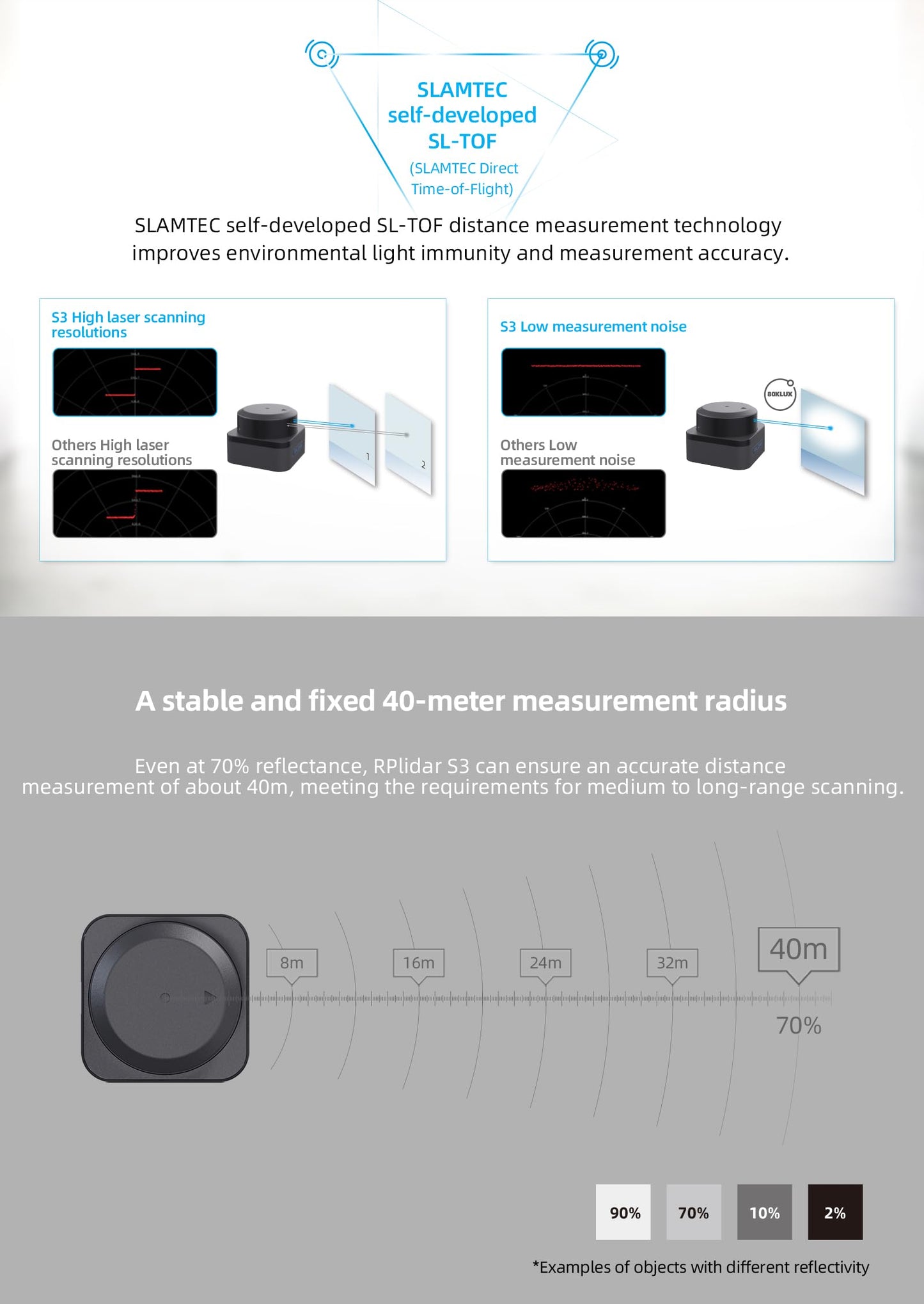 WayPonDEV RPLIDAR S3 Lidar Sensor 2D 360 Degree 40 Meters Scanning Radius IP65 ROS SLAM LIDAR Sensor Scanner for Obstacle Avoidance and Navigation of Robots (TTL UART)