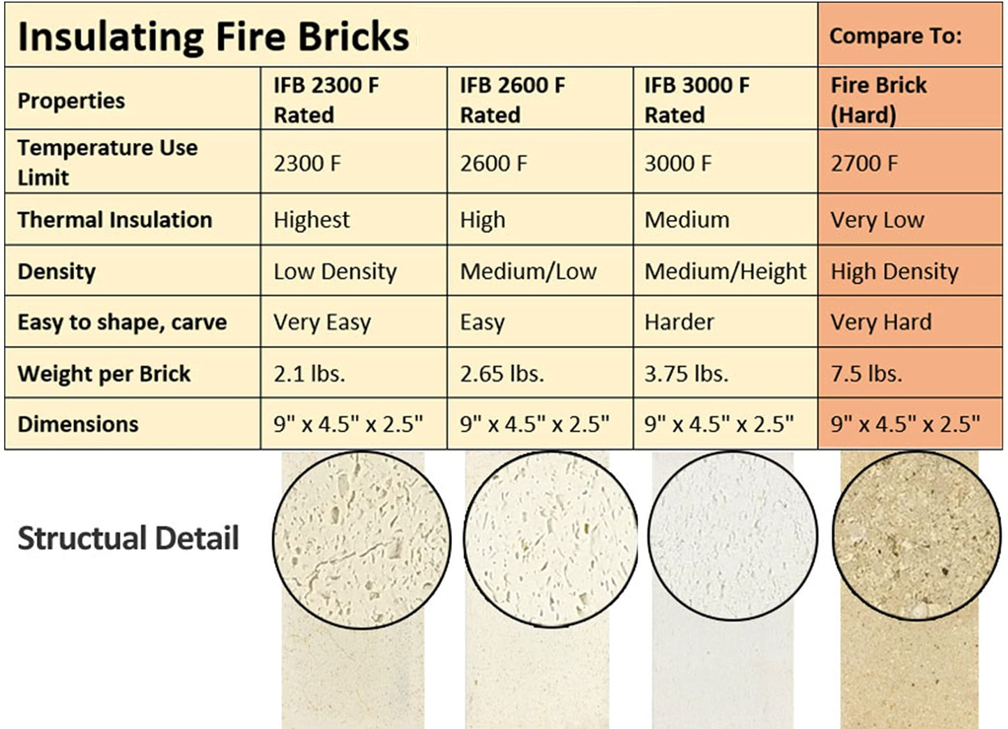 Insulating Fire Brick, 3000F Rated, Single, 9" x 4.5" x 2.5", 3130P