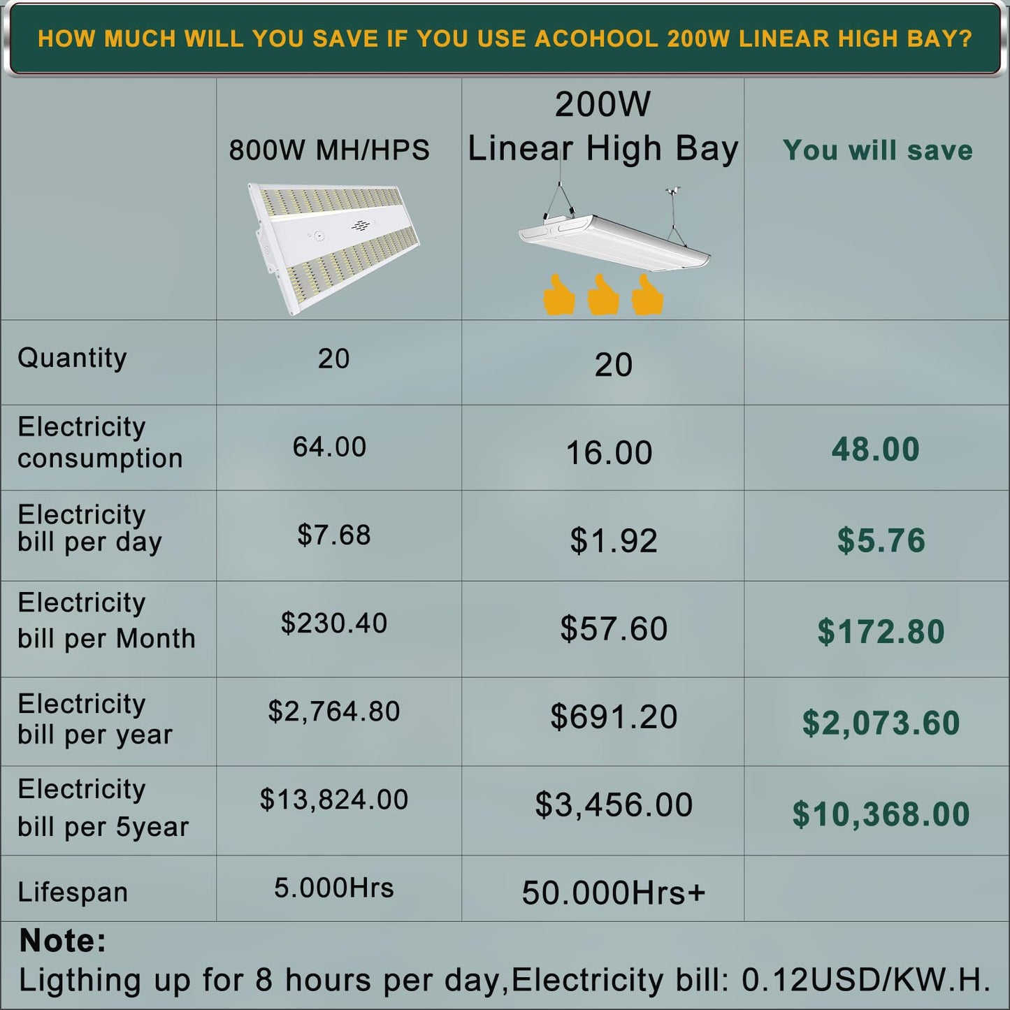 ACOHOOK 2Pack 2FT 200W LED Commercial Linear High Bay Light 28000LM[Eqv.800W MH/HPS],AC100-277V【Driver Equipped】 5000K,Linear Hanging High Bay Light,UL Complied