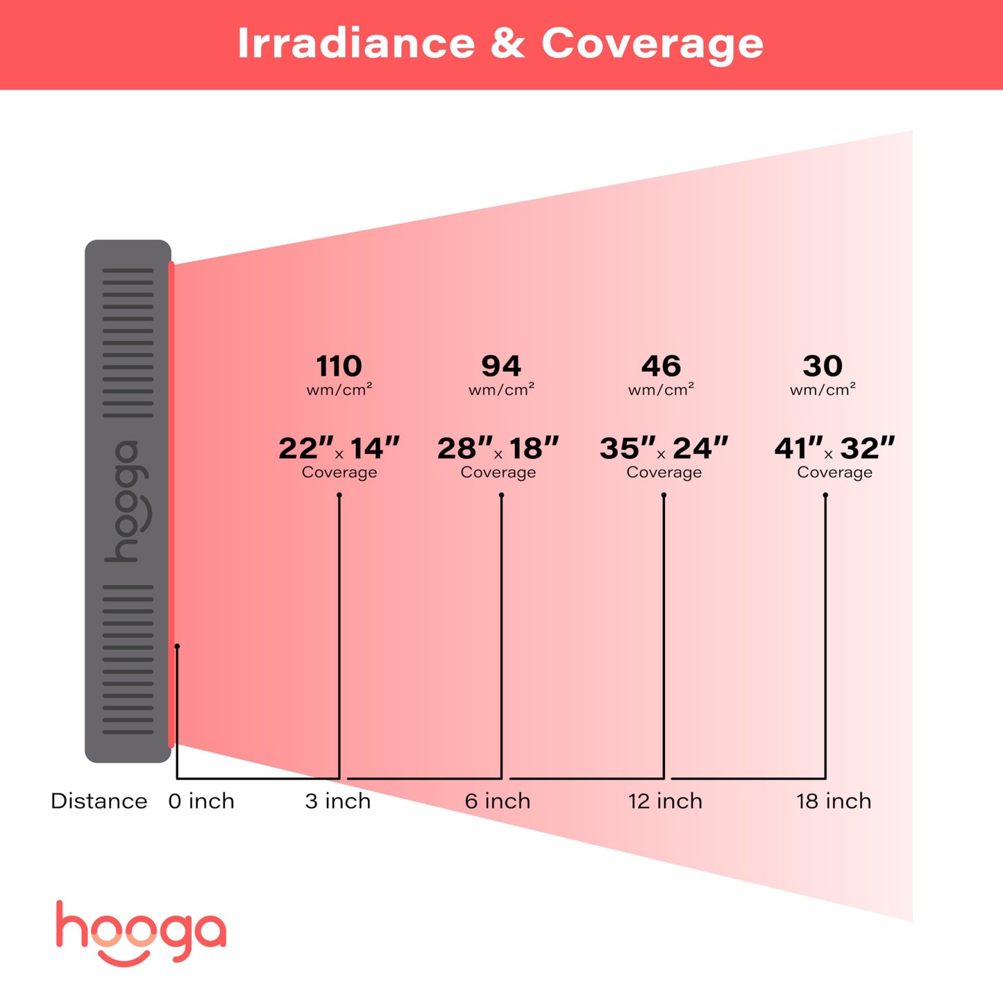 Hooga HG500 Red Light Panel with Near Infrared LED Light, 100 LEDs 660nm 850nm Dual Wavelength, Built-in Timer, Hanging Kit Included.