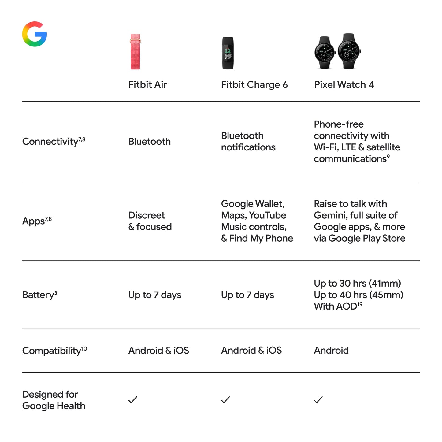 Google Fitbit Air - Screenless Activity Tracker with Fitness, Heart Rate, and Sleep Tracking - Personalized AI-Powered Coaching - Up to 7 Days’ Battery Life - Works with iOS and Android - Berry