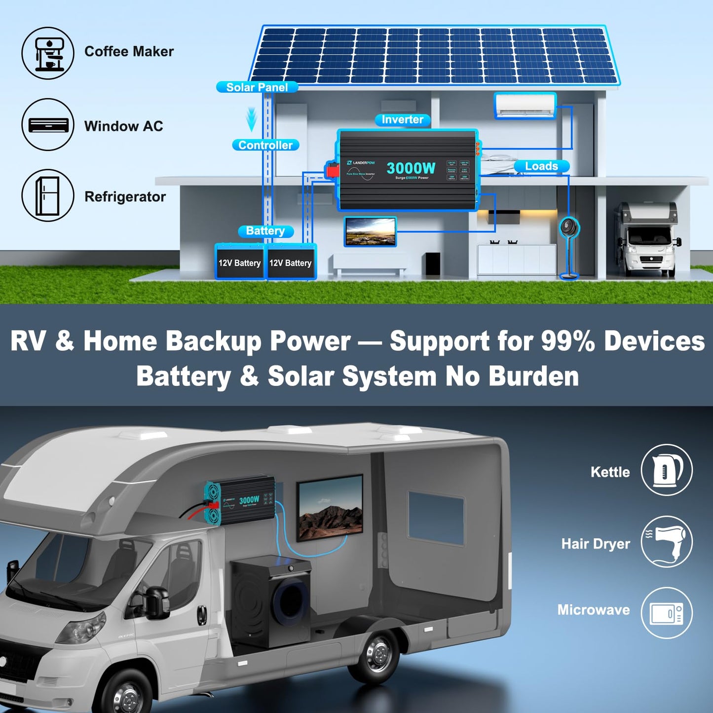 LANDERPOW 3000 Watt Pure Sine Wave Inverter 12V DC to 120V AC for RV, Truck, Solar, Home, Off-Grid, Power Inverter with 3 AC Outlet, 30W USB-C, 5V 3.1A USB, Hardwire Port, Remote Control, Surge 6000W